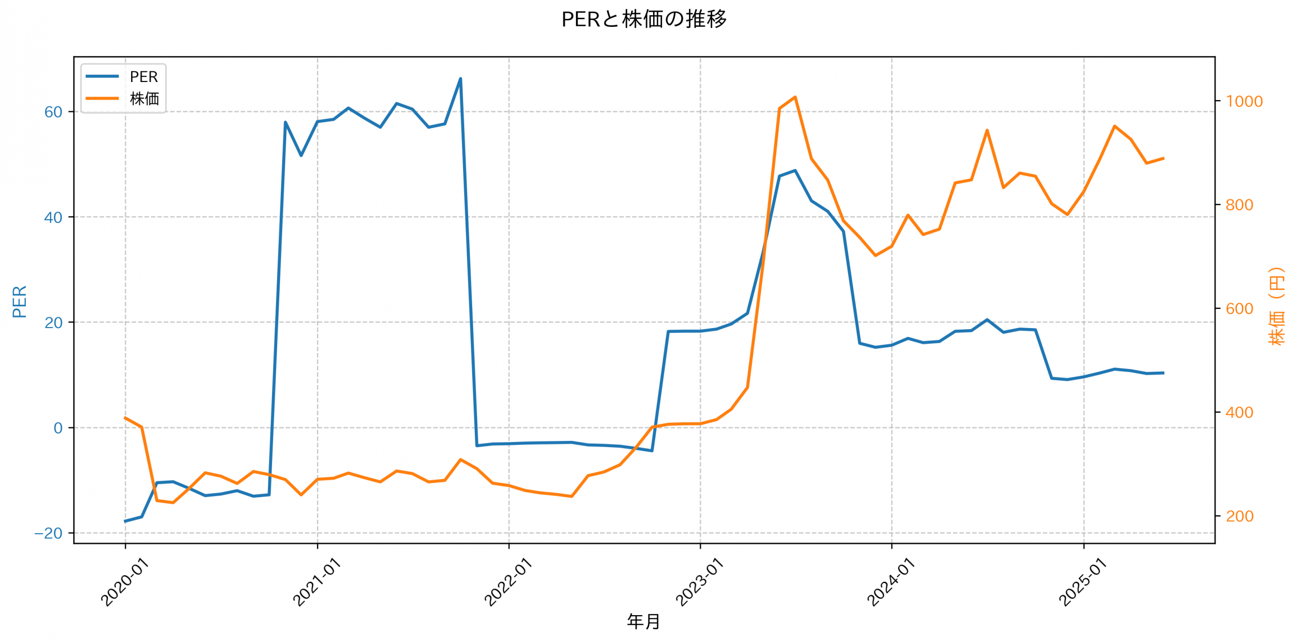 PER推移グラフ