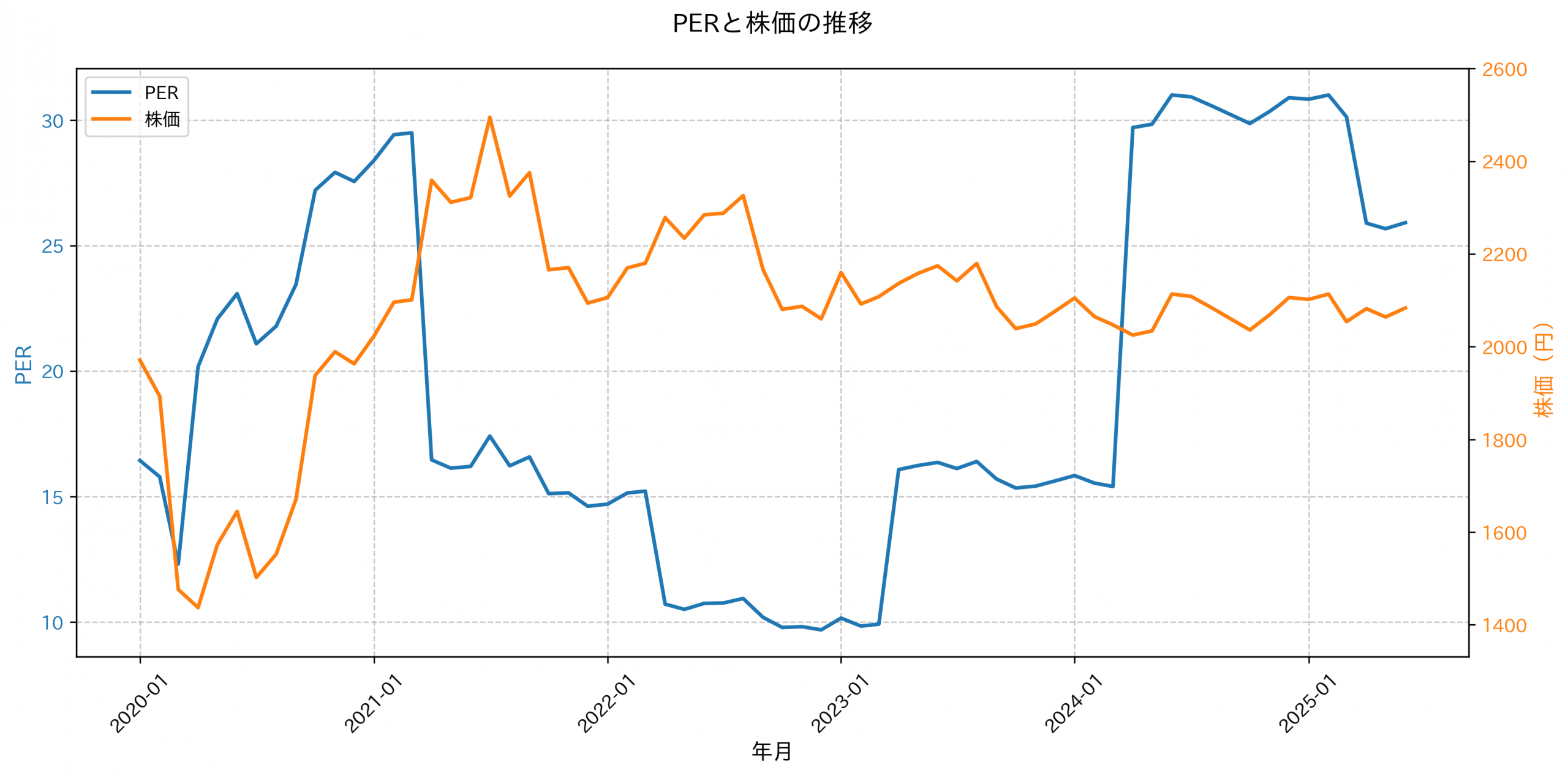 PER推移グラフ