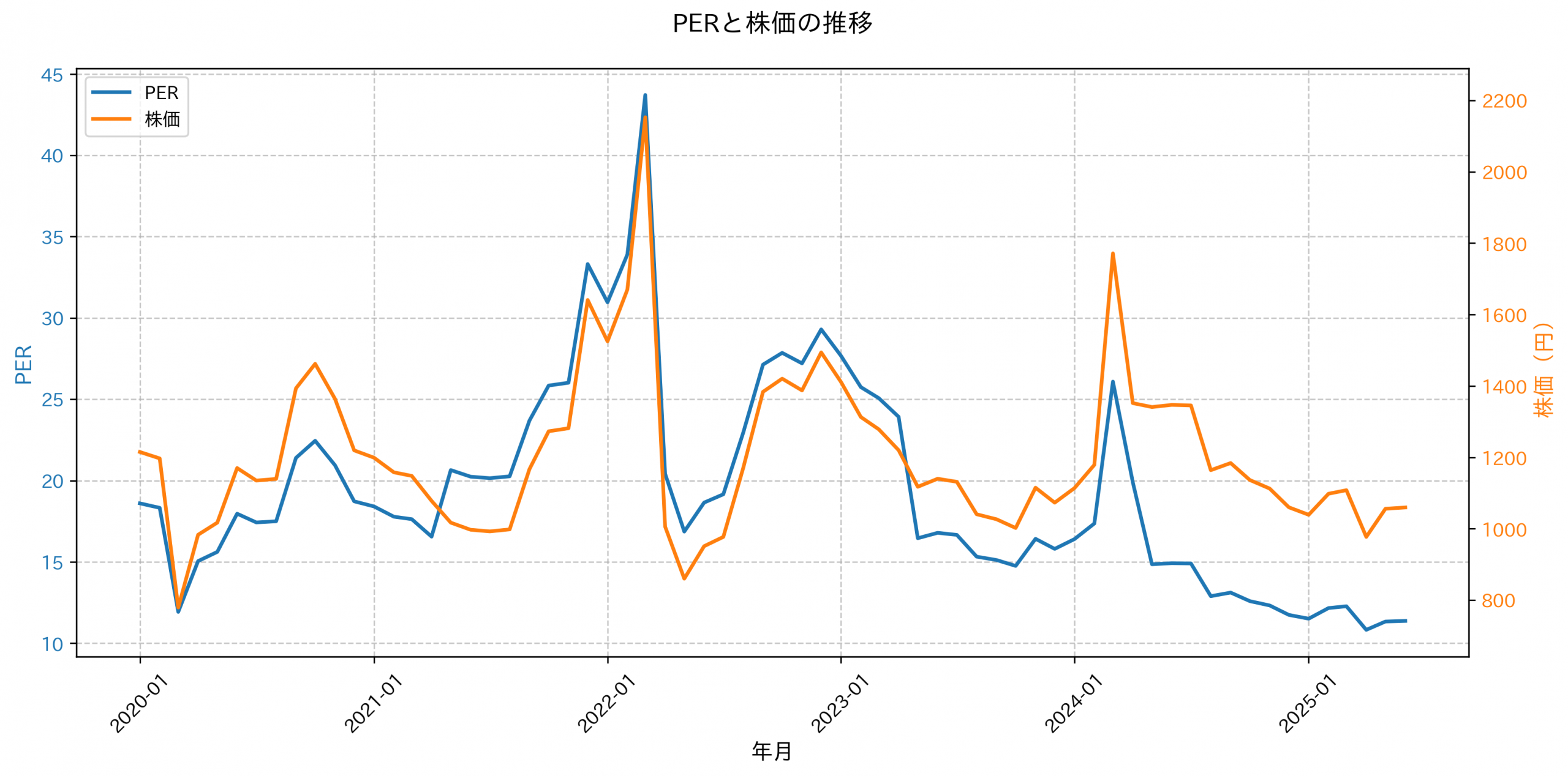 PER推移グラフ