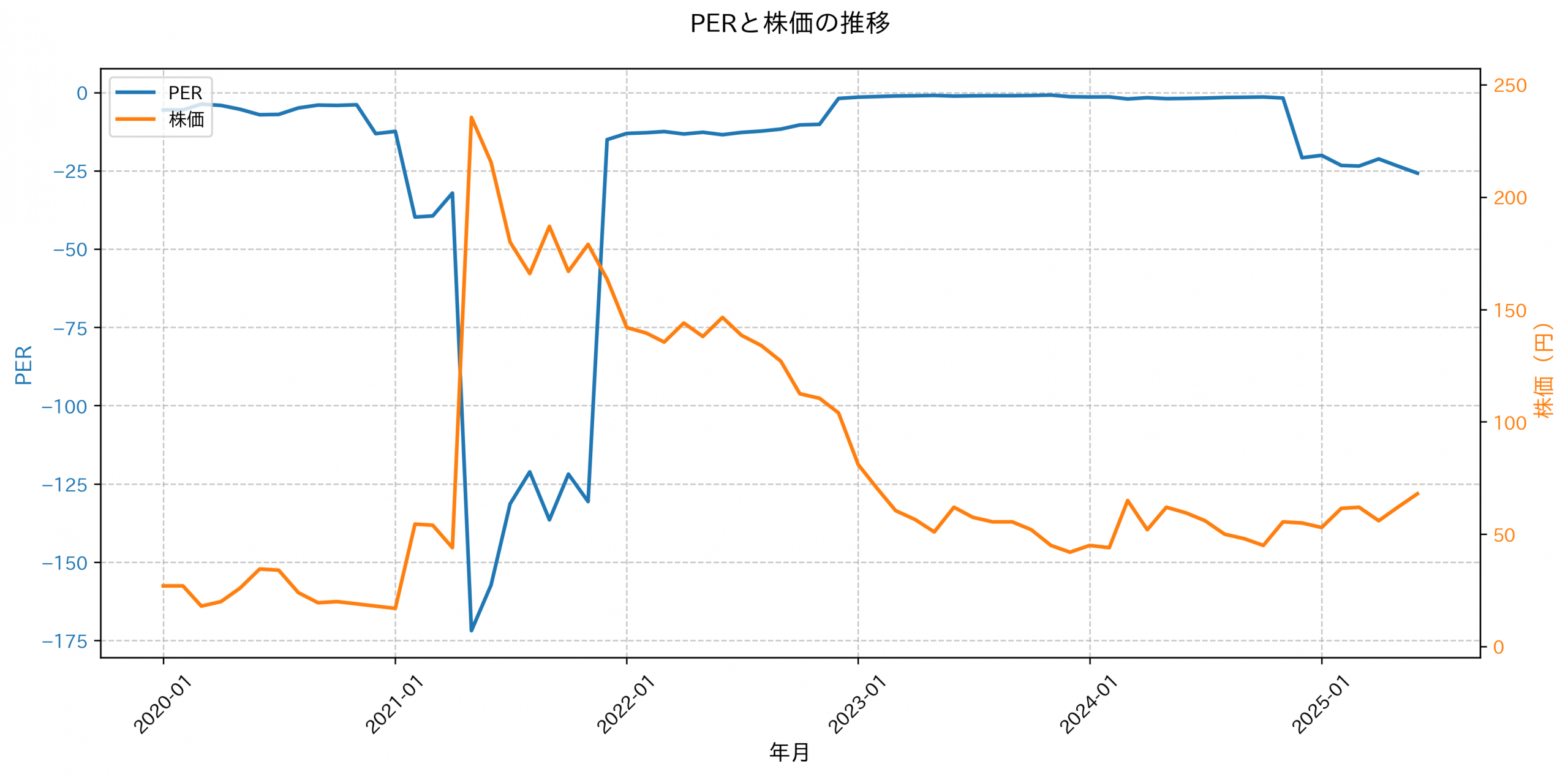 PER推移グラフ