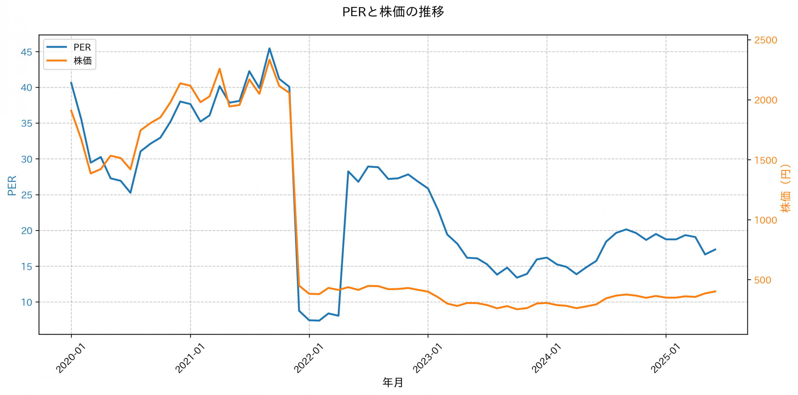 PER推移グラフ