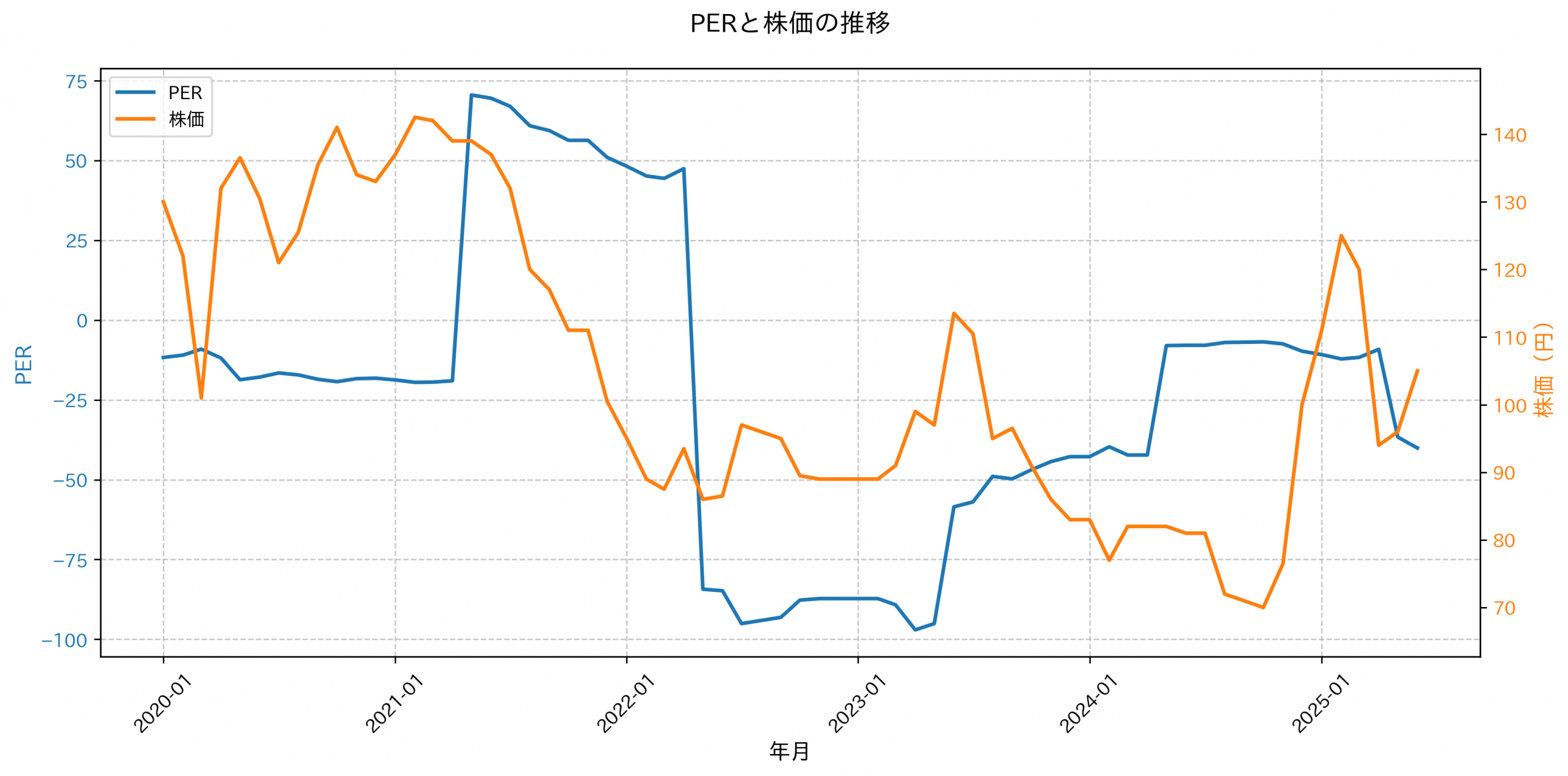 PER推移グラフ