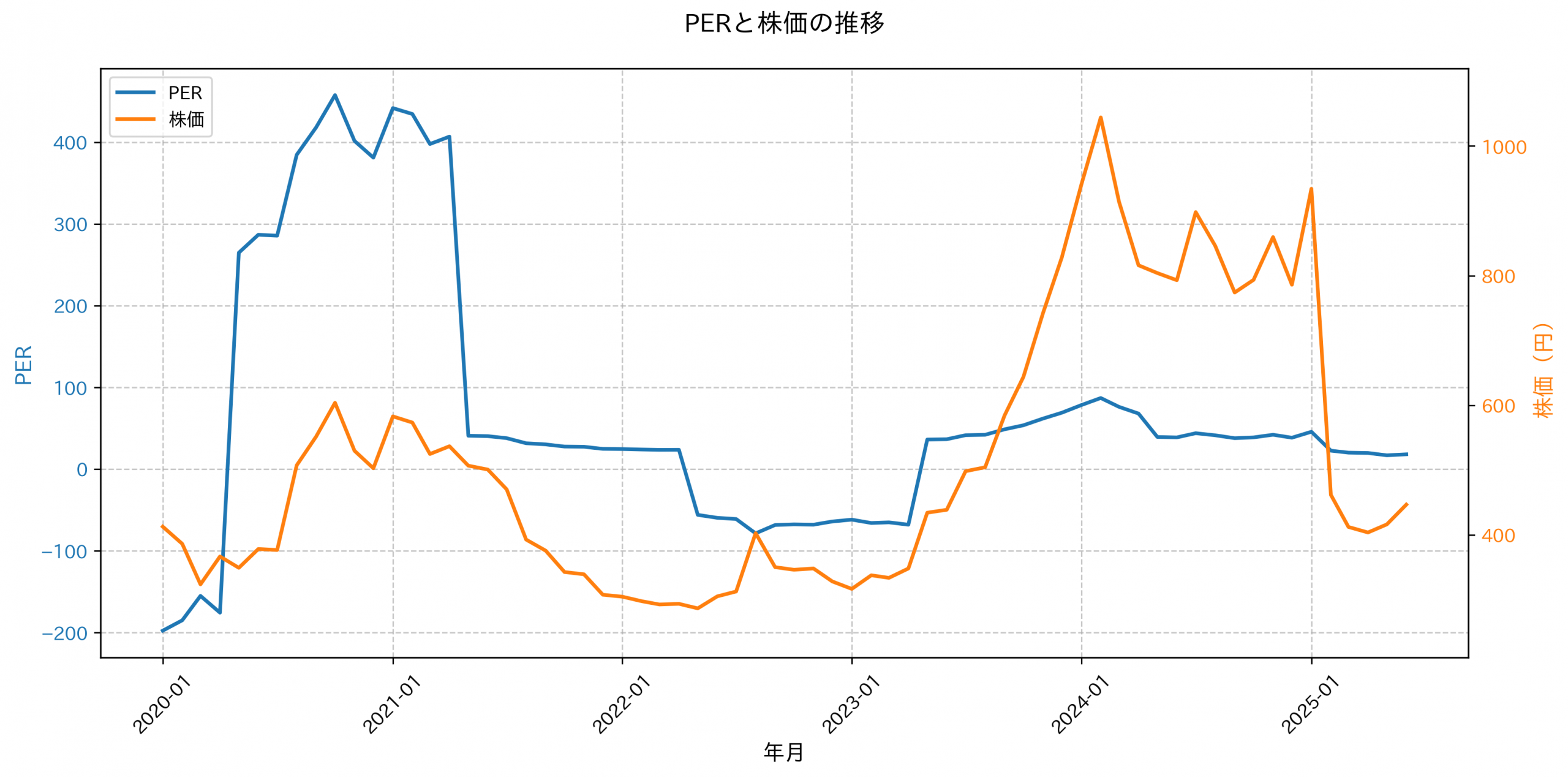PER推移グラフ