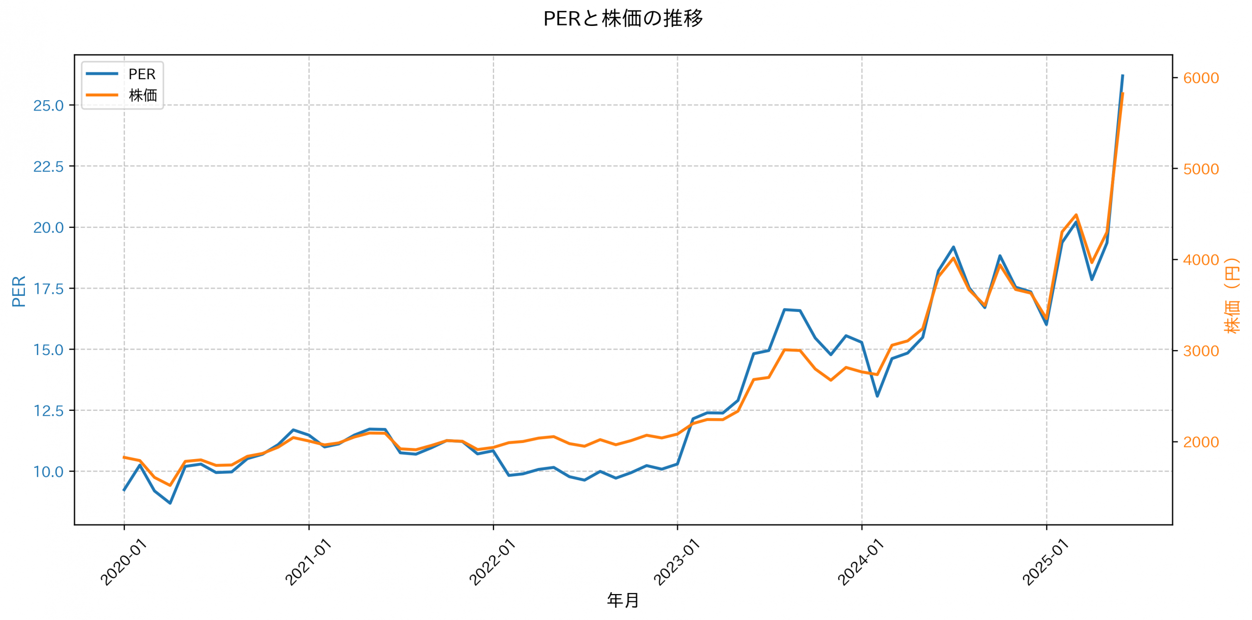 PER推移グラフ