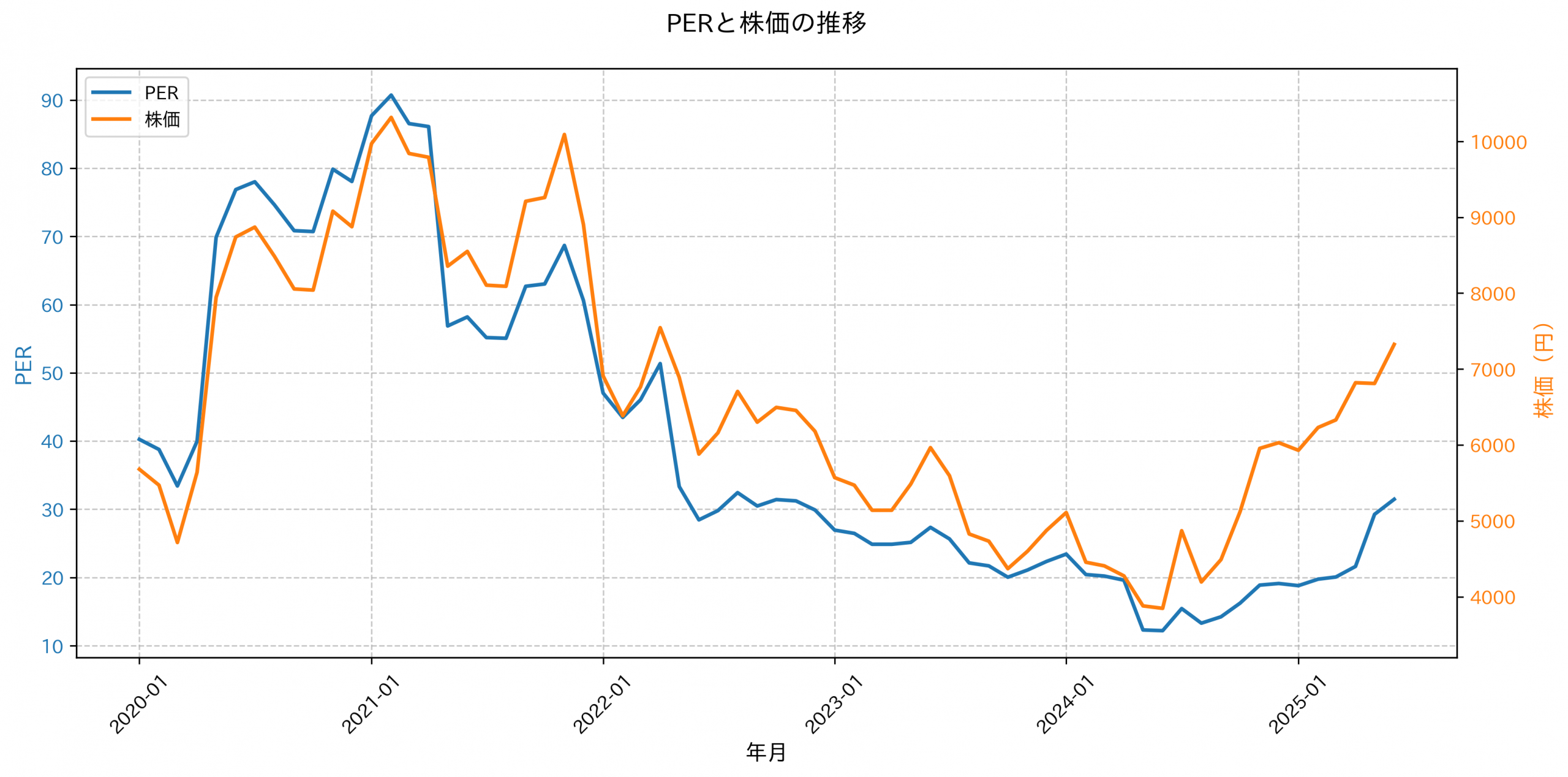 PER推移グラフ