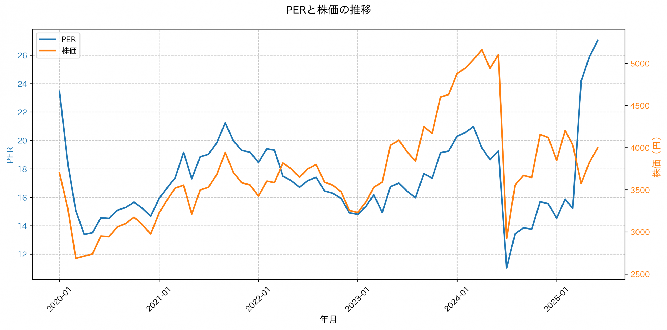 PER推移グラフ