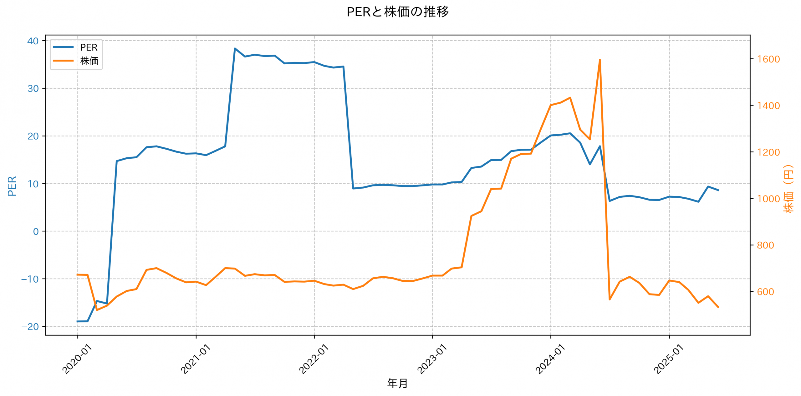 PER推移グラフ