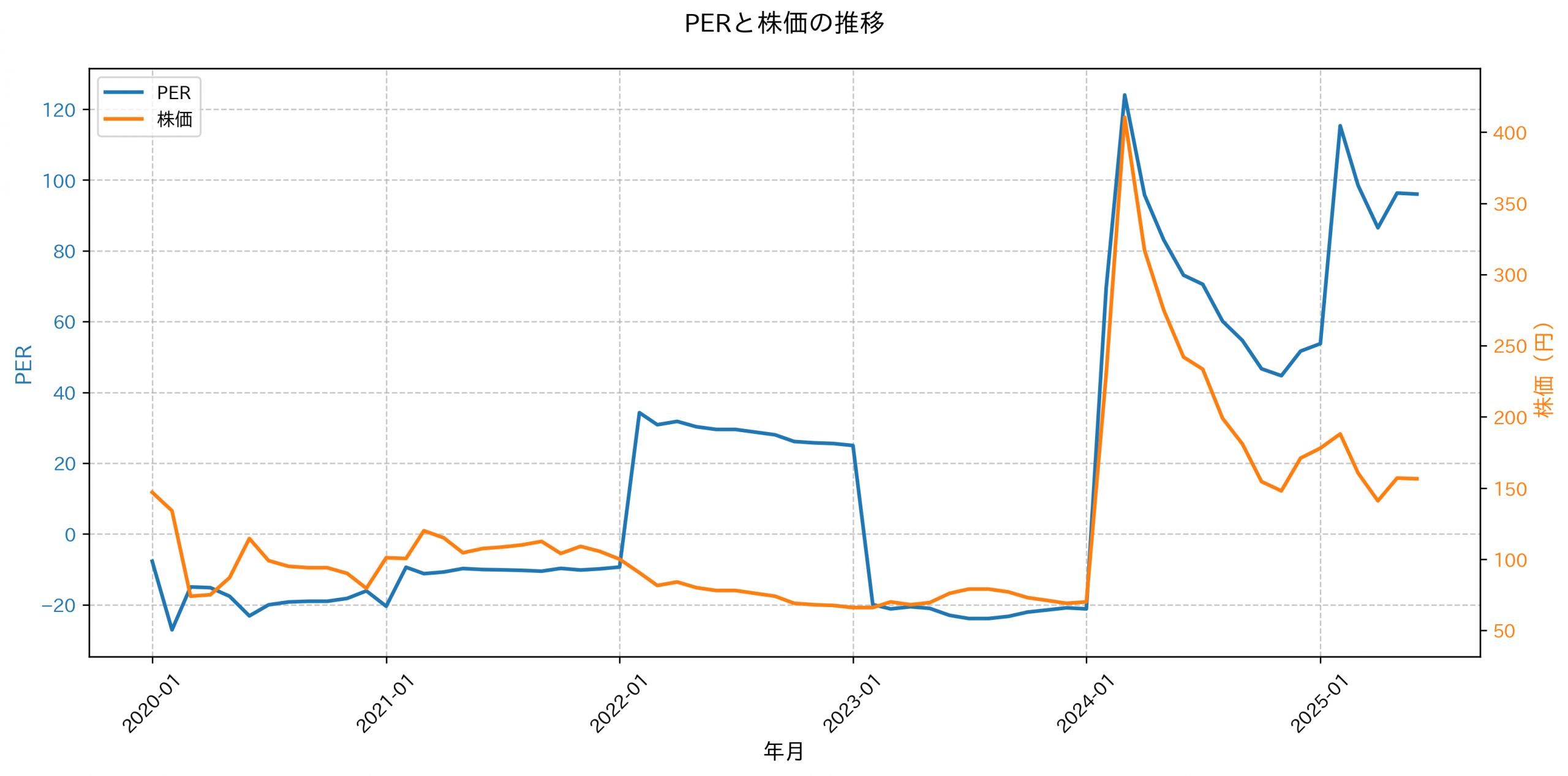 PER推移グラフ
