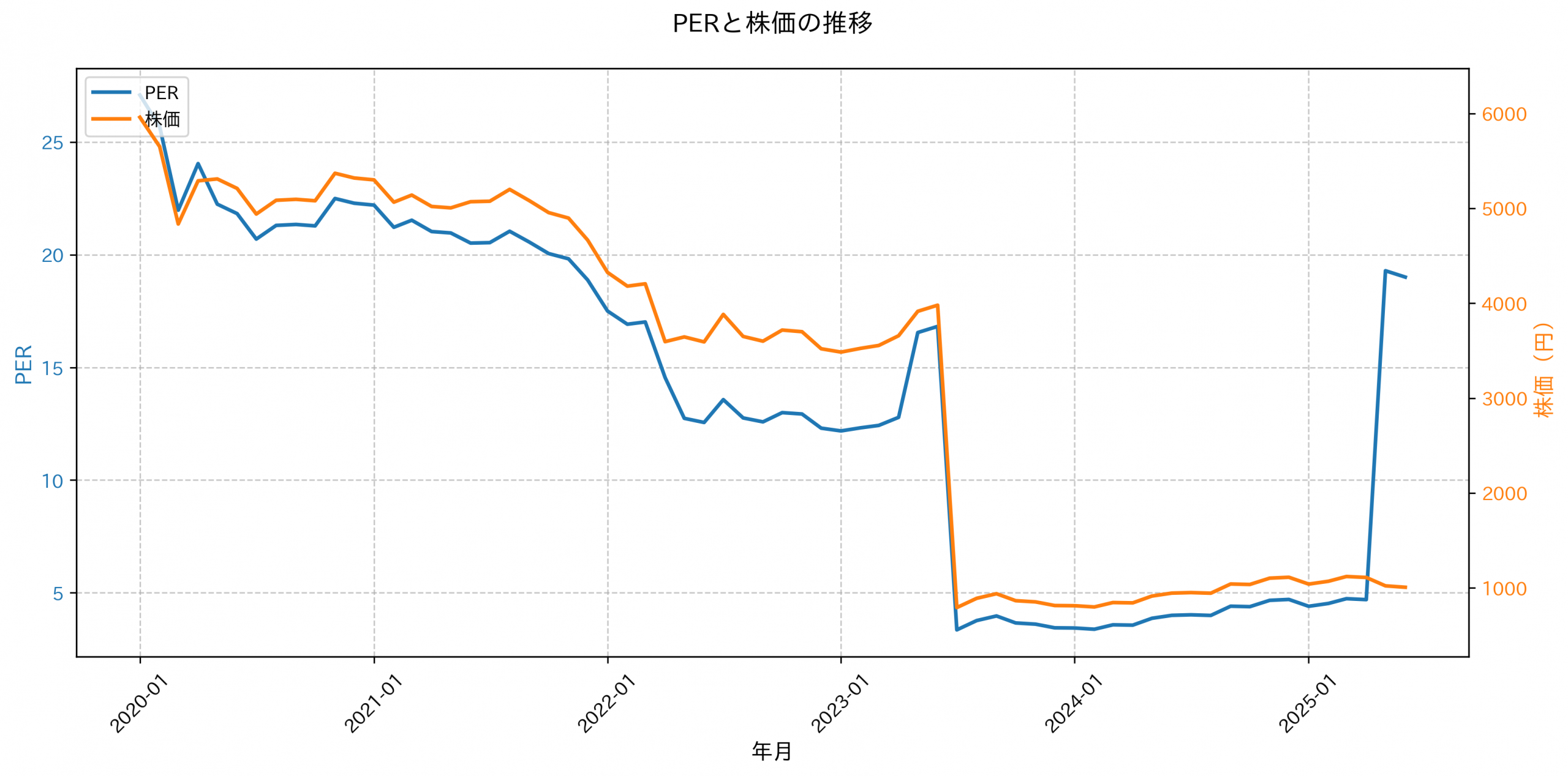PER推移グラフ