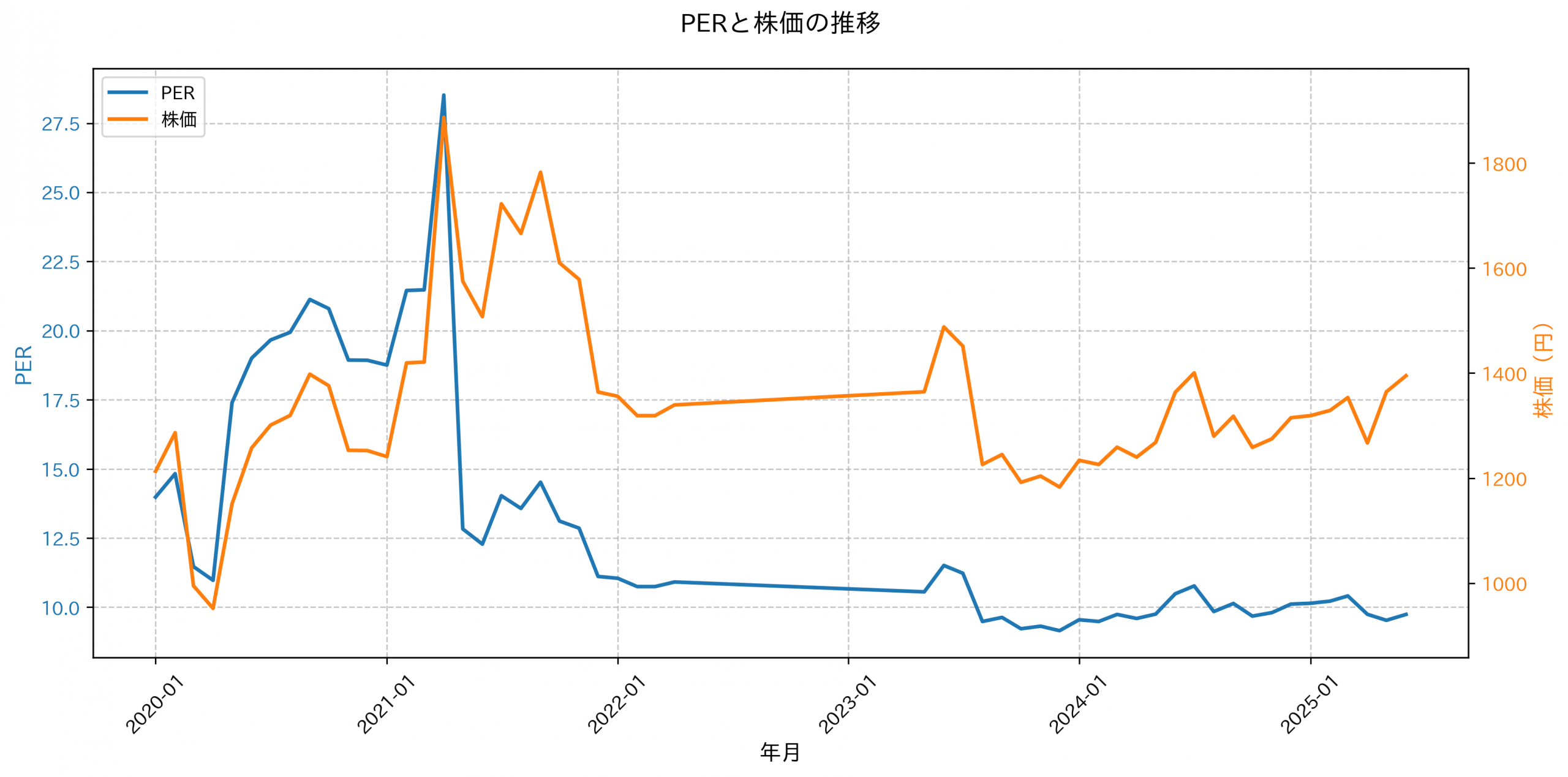 PER推移グラフ