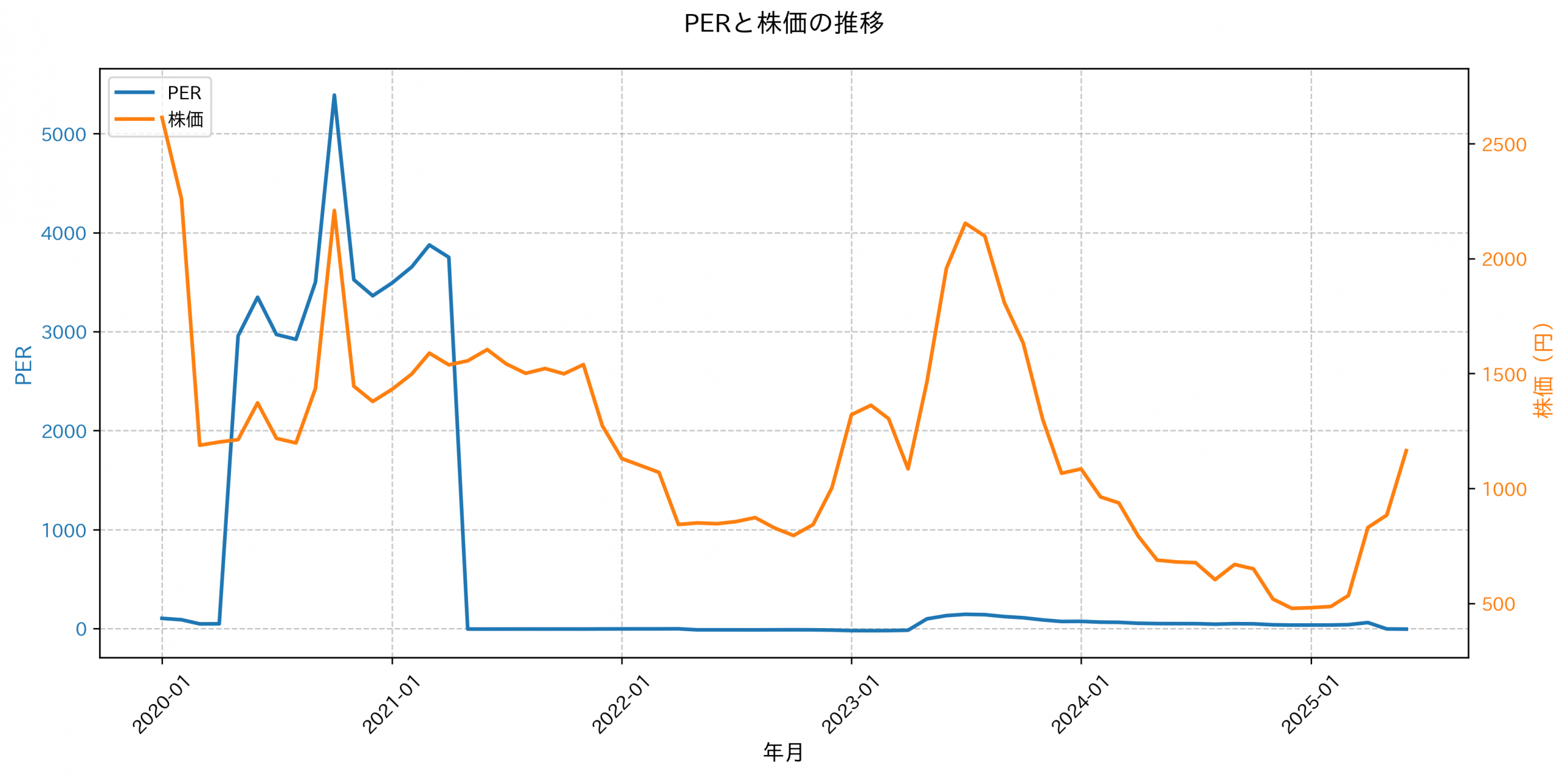 PER推移グラフ