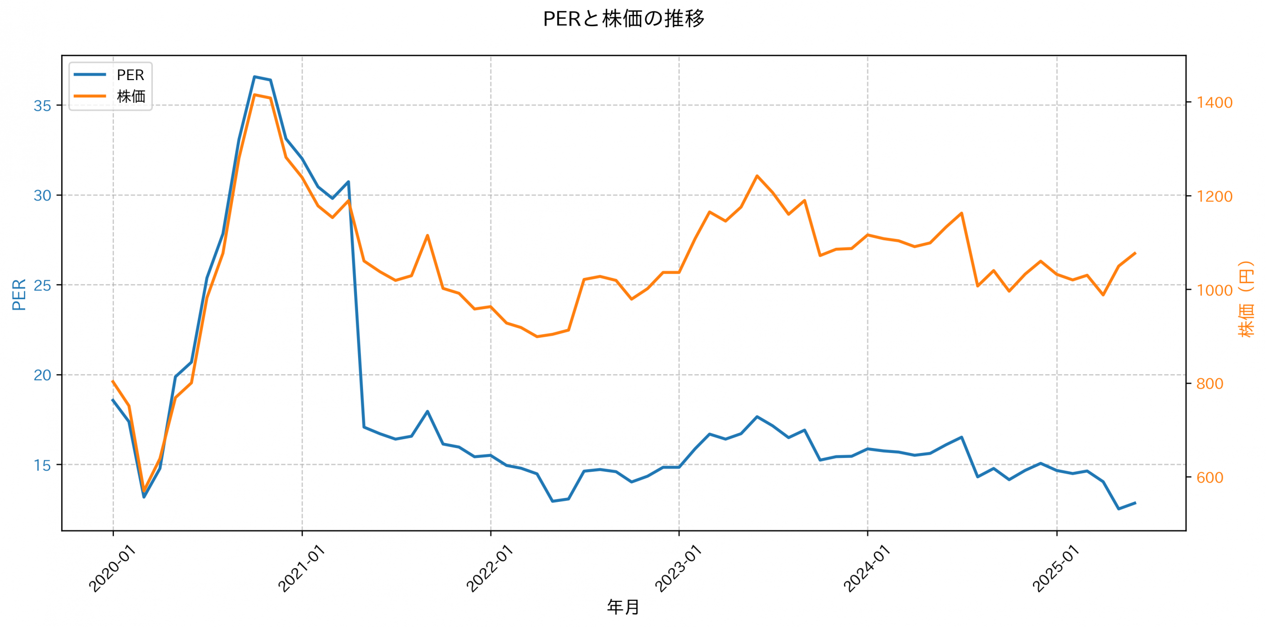 PER推移グラフ