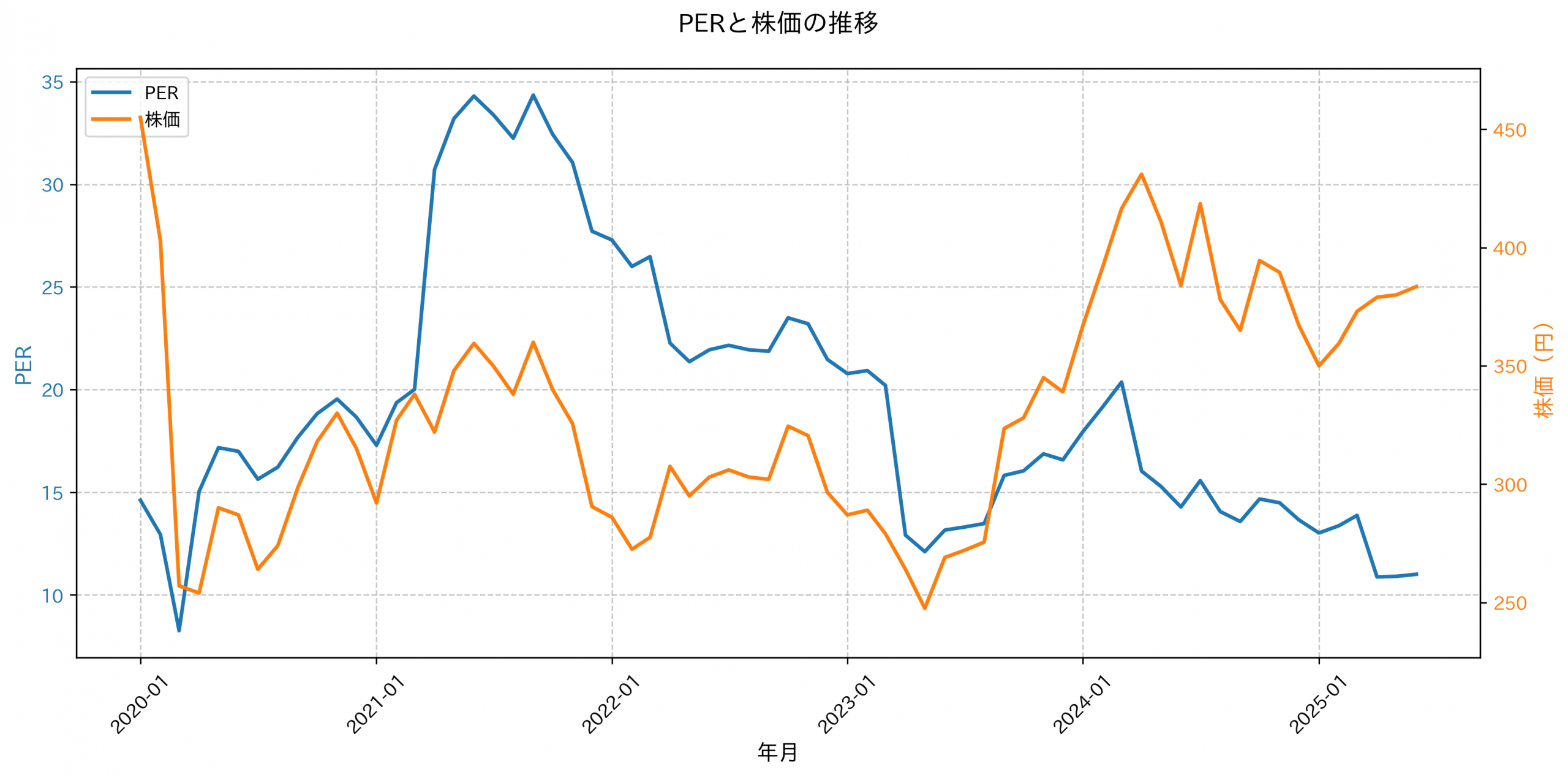 PER推移グラフ