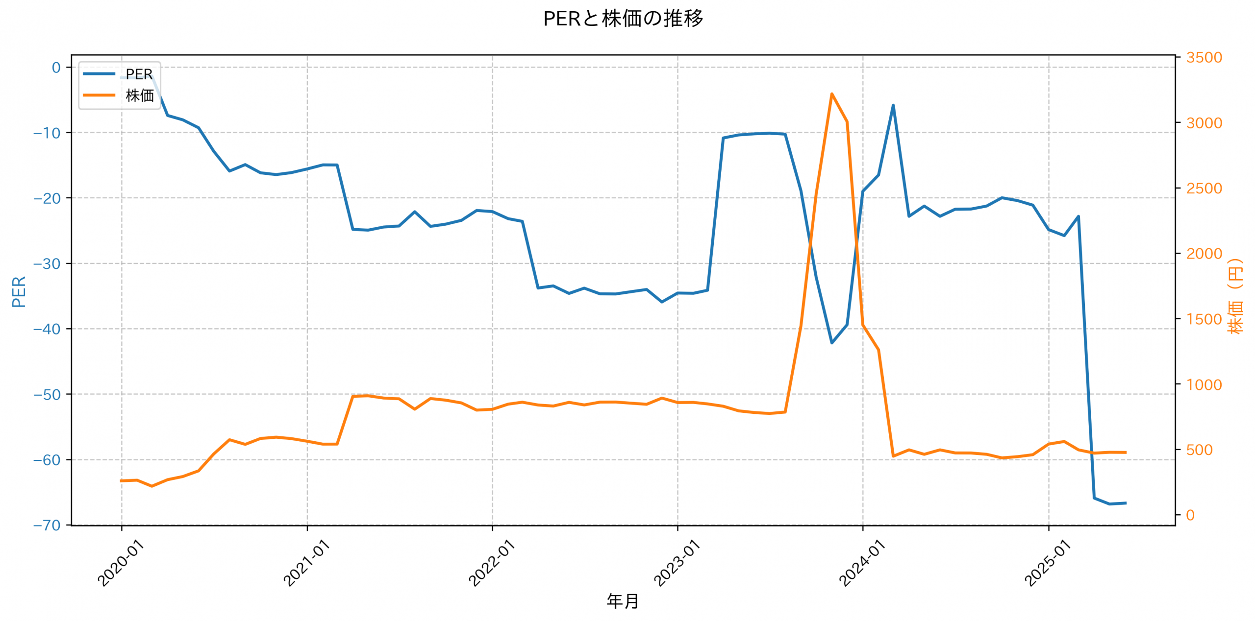 PER推移グラフ