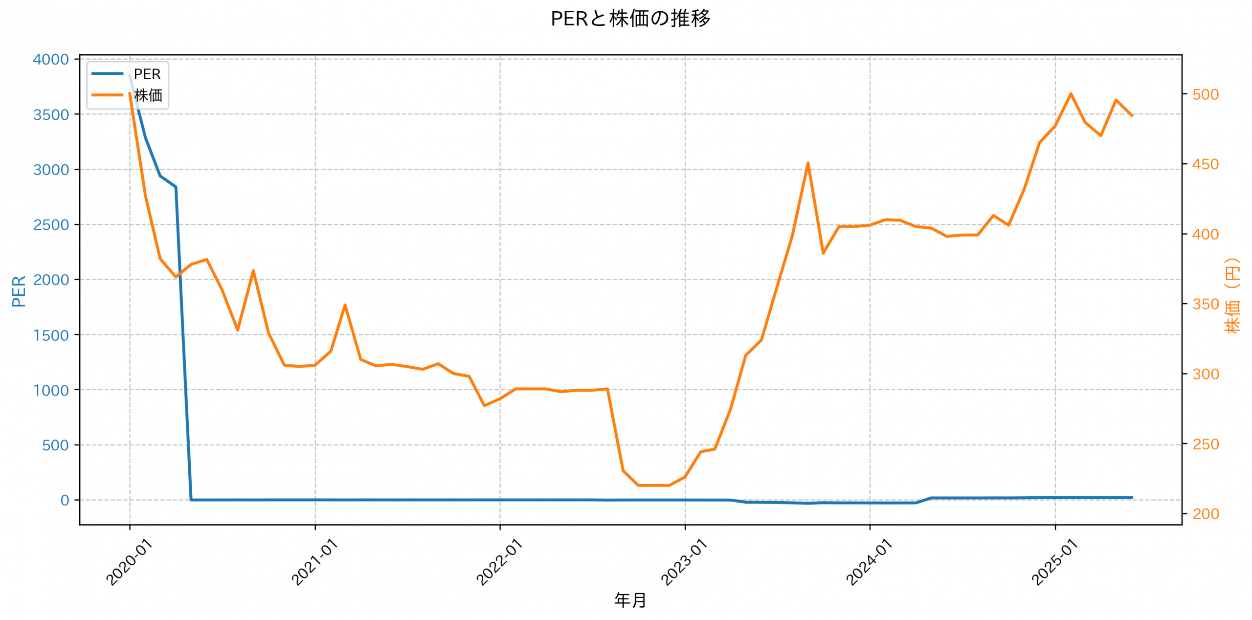 PER推移グラフ