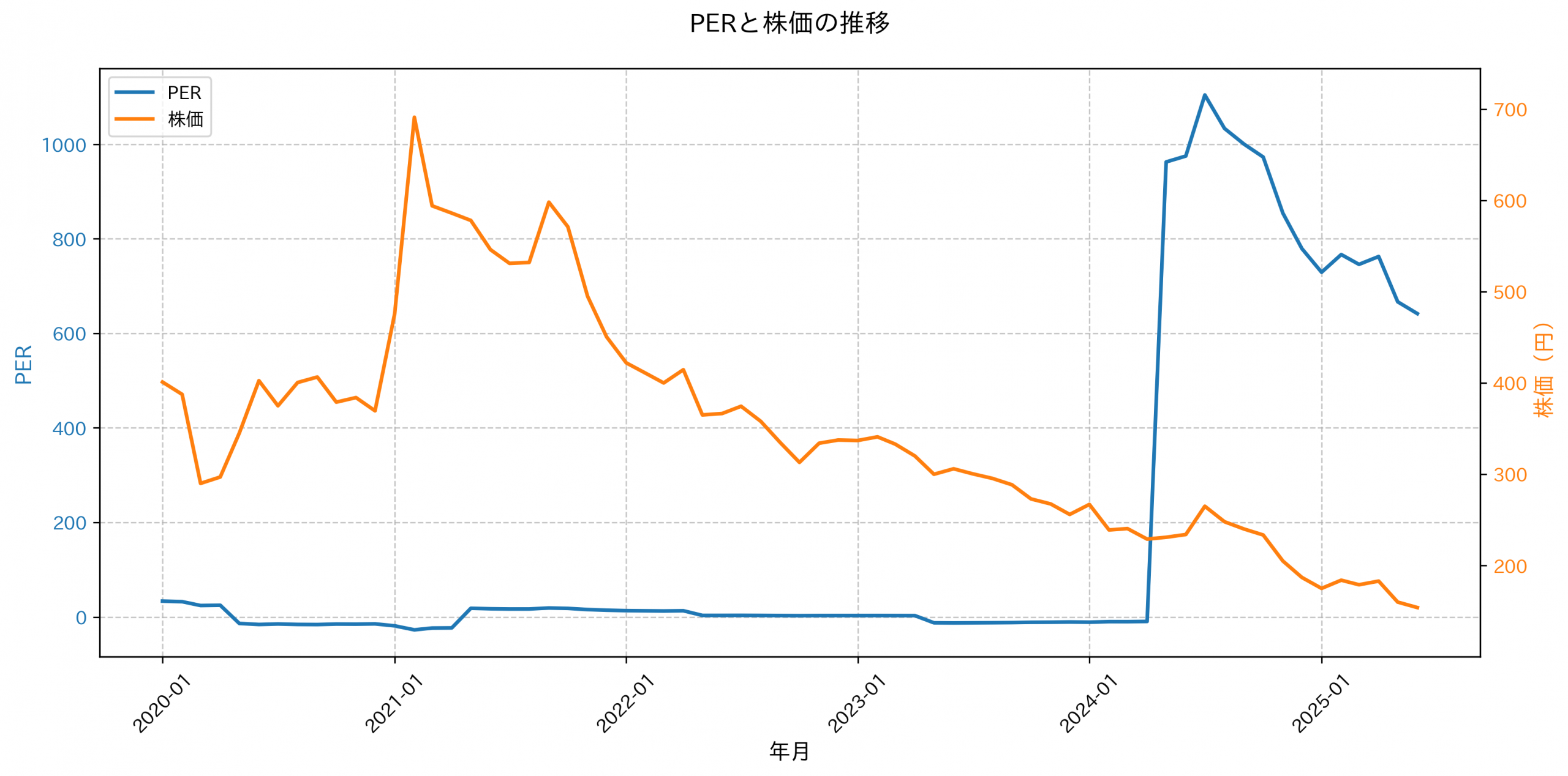 PER推移グラフ