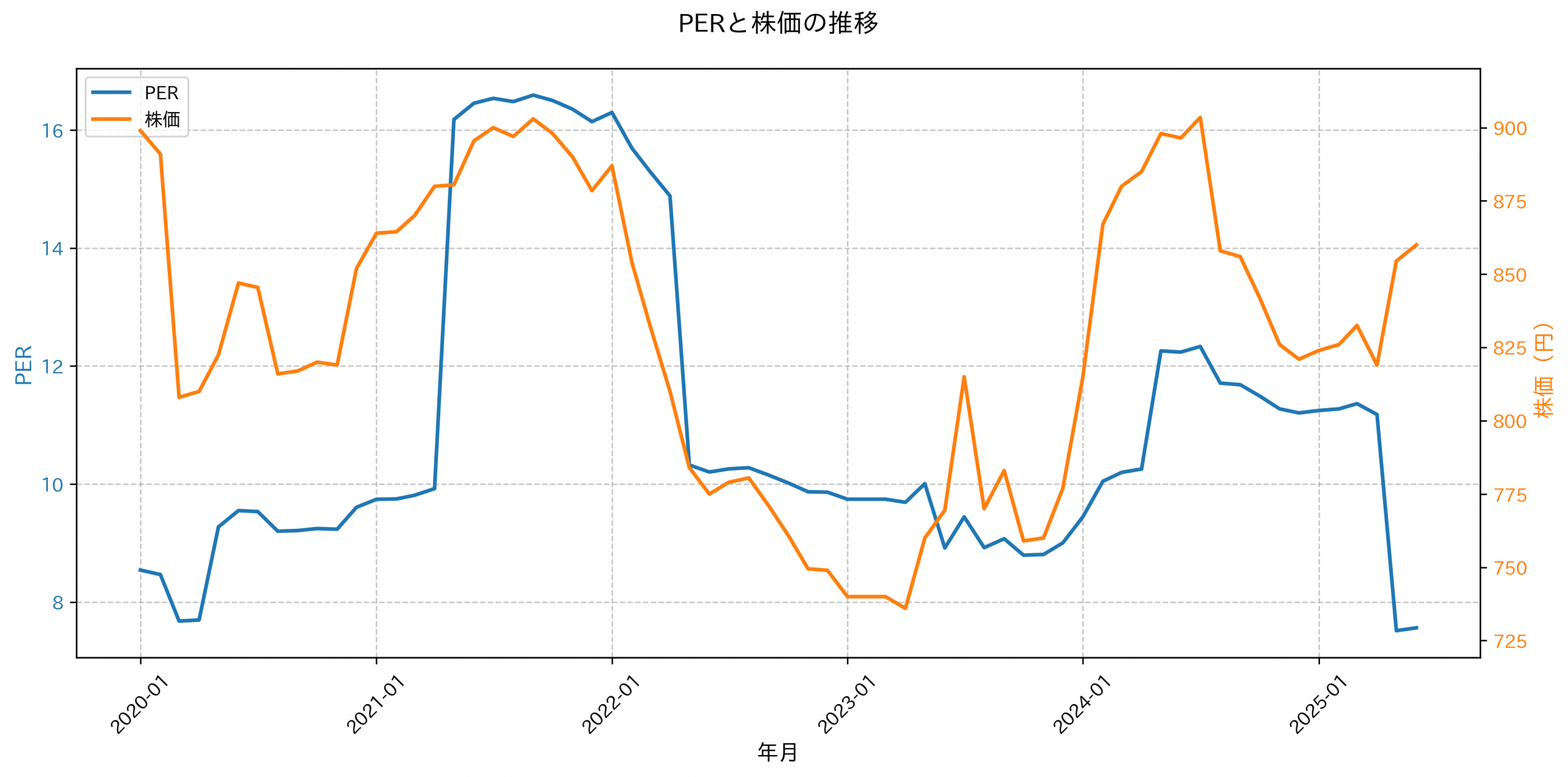 PER推移グラフ