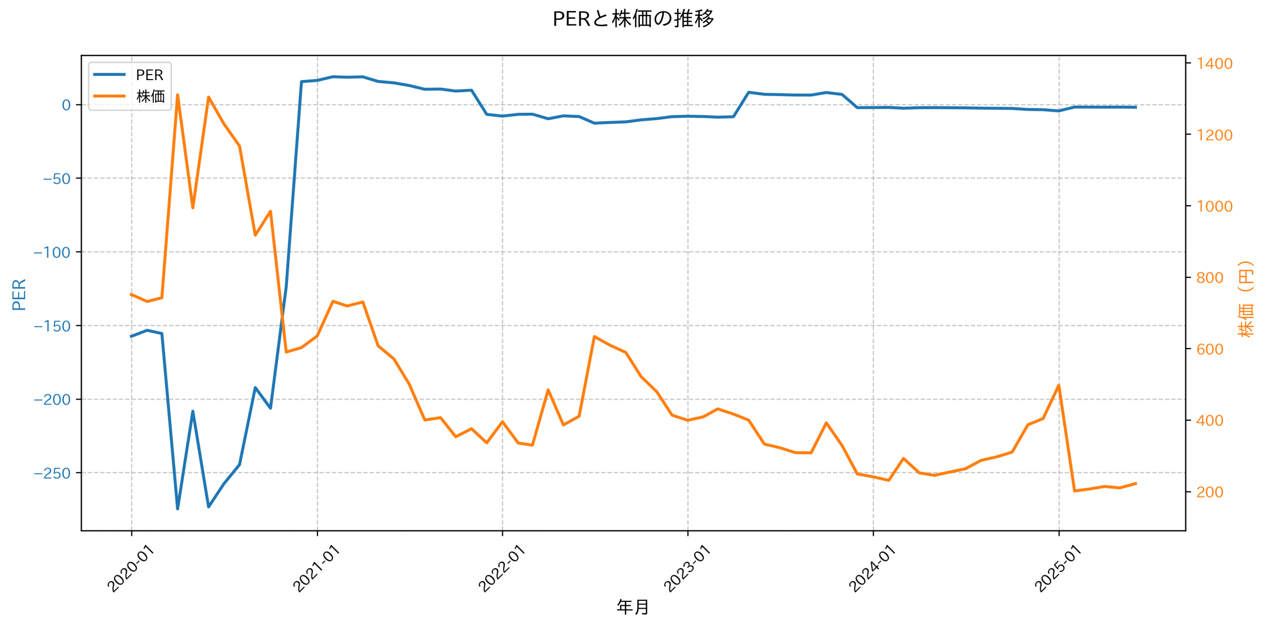 PER推移グラフ