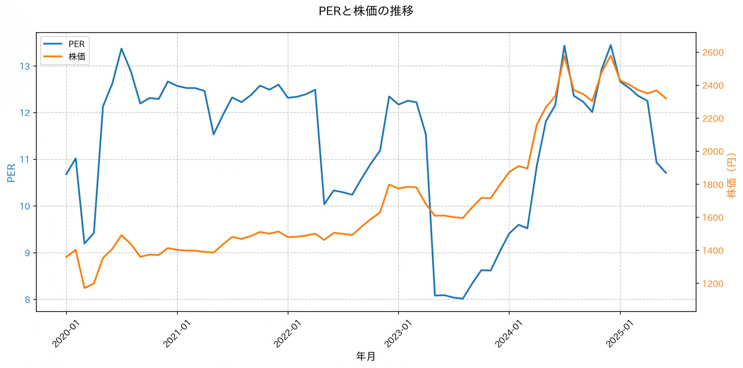 PER推移グラフ