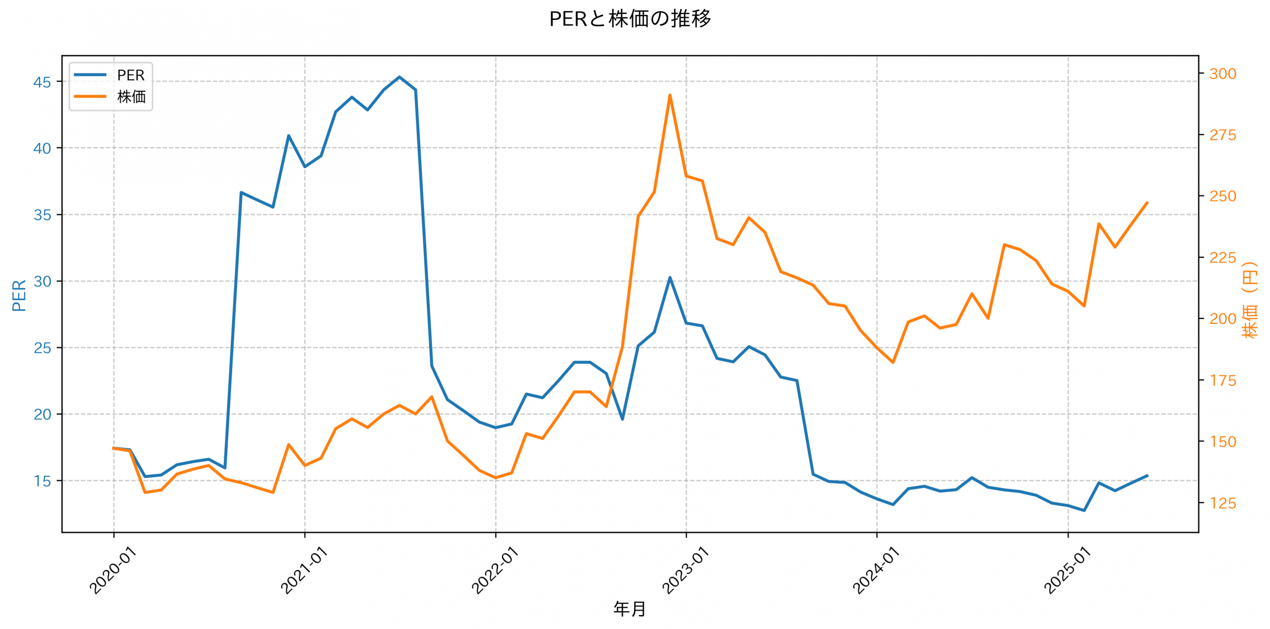 PER推移グラフ