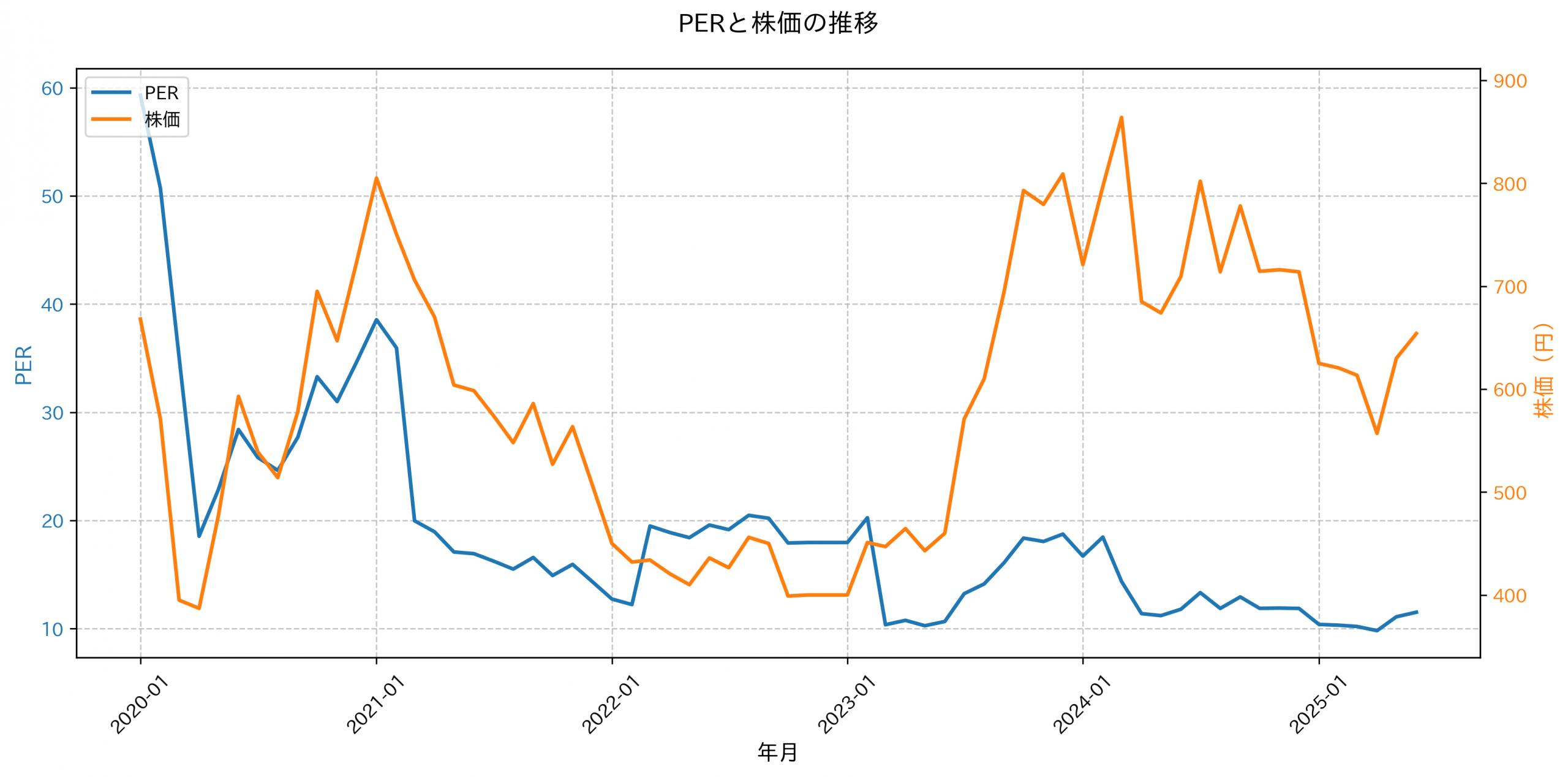 PER推移グラフ