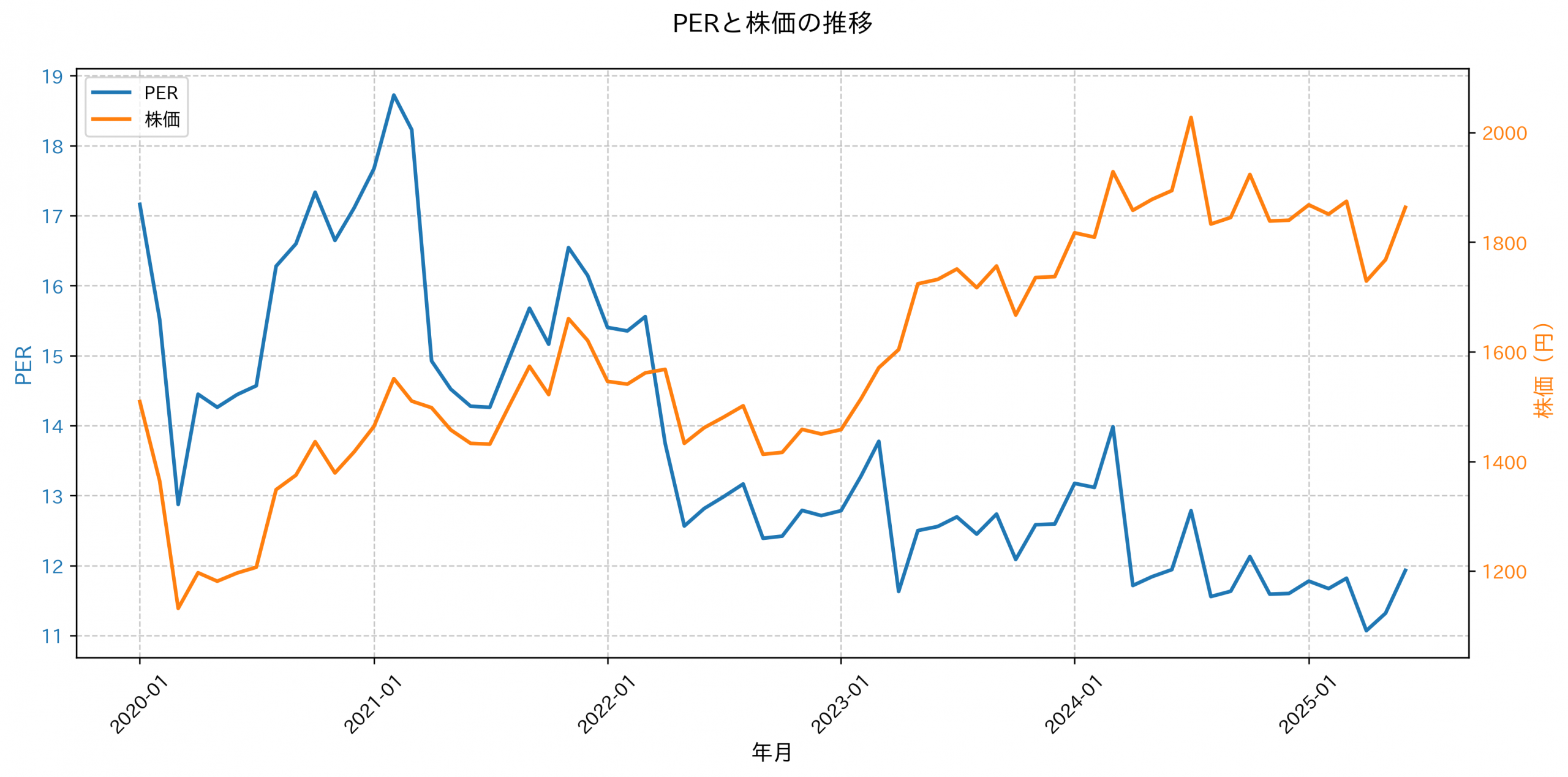 PER推移グラフ