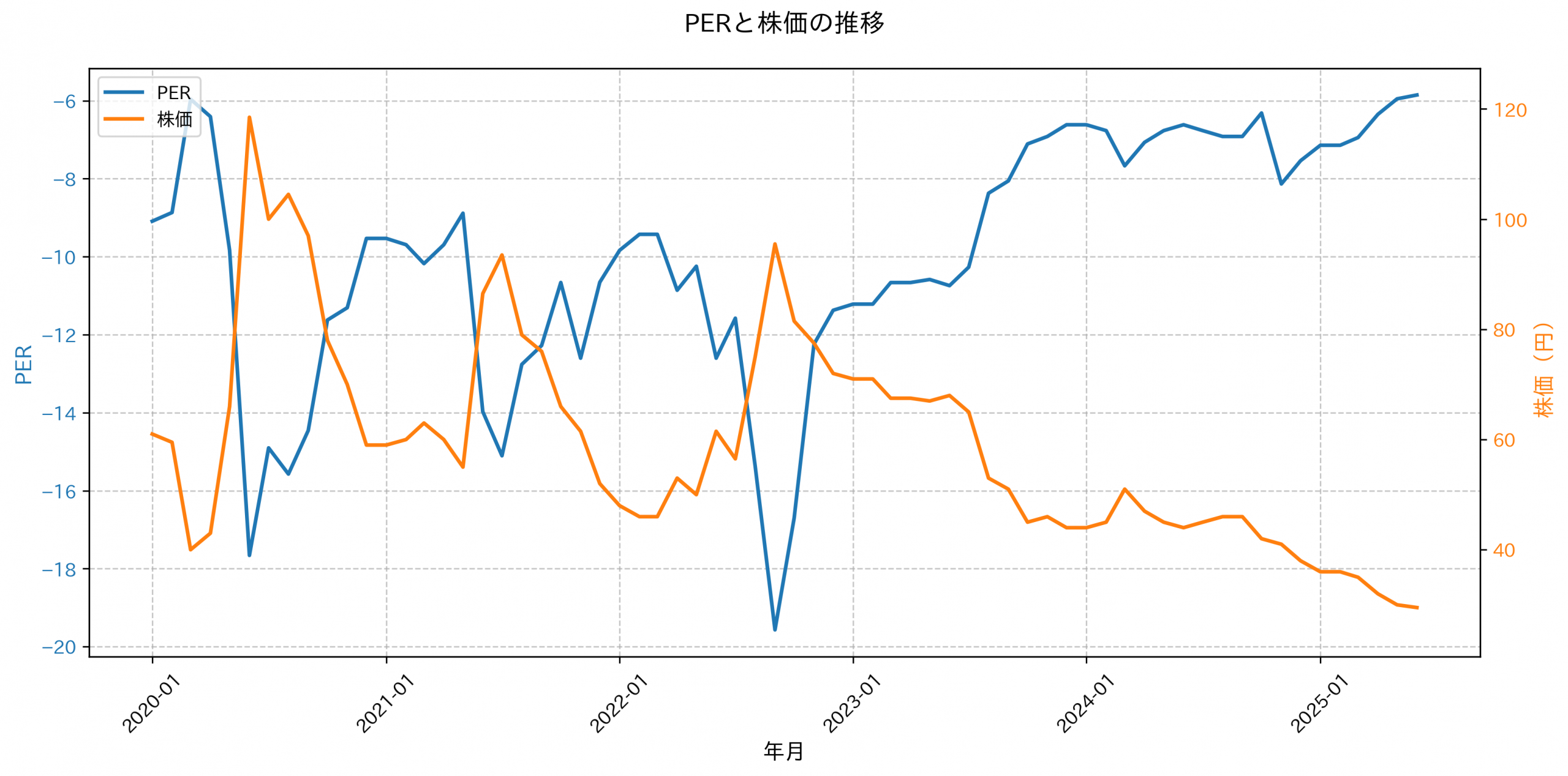 PER推移グラフ