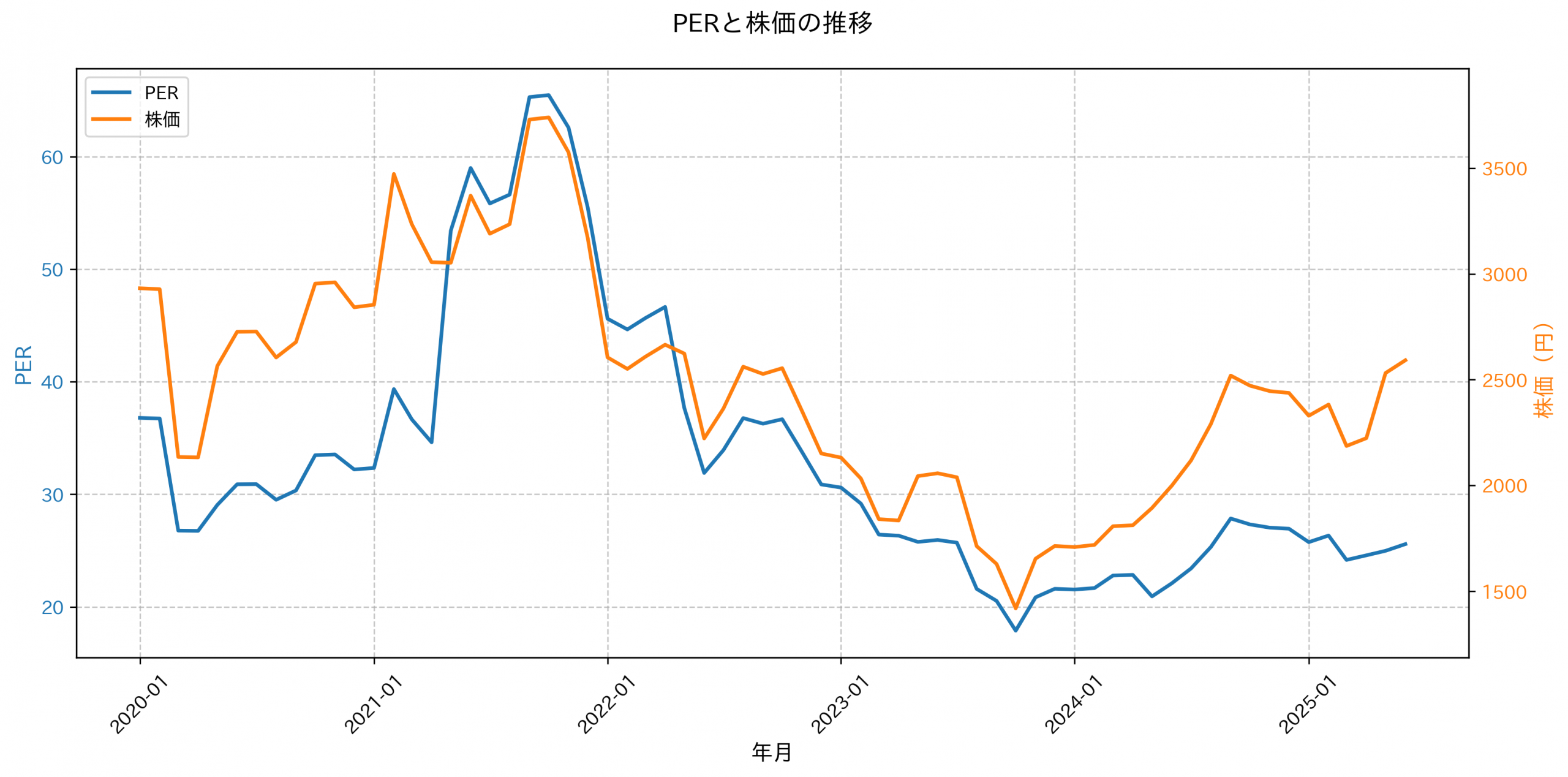 PER推移グラフ