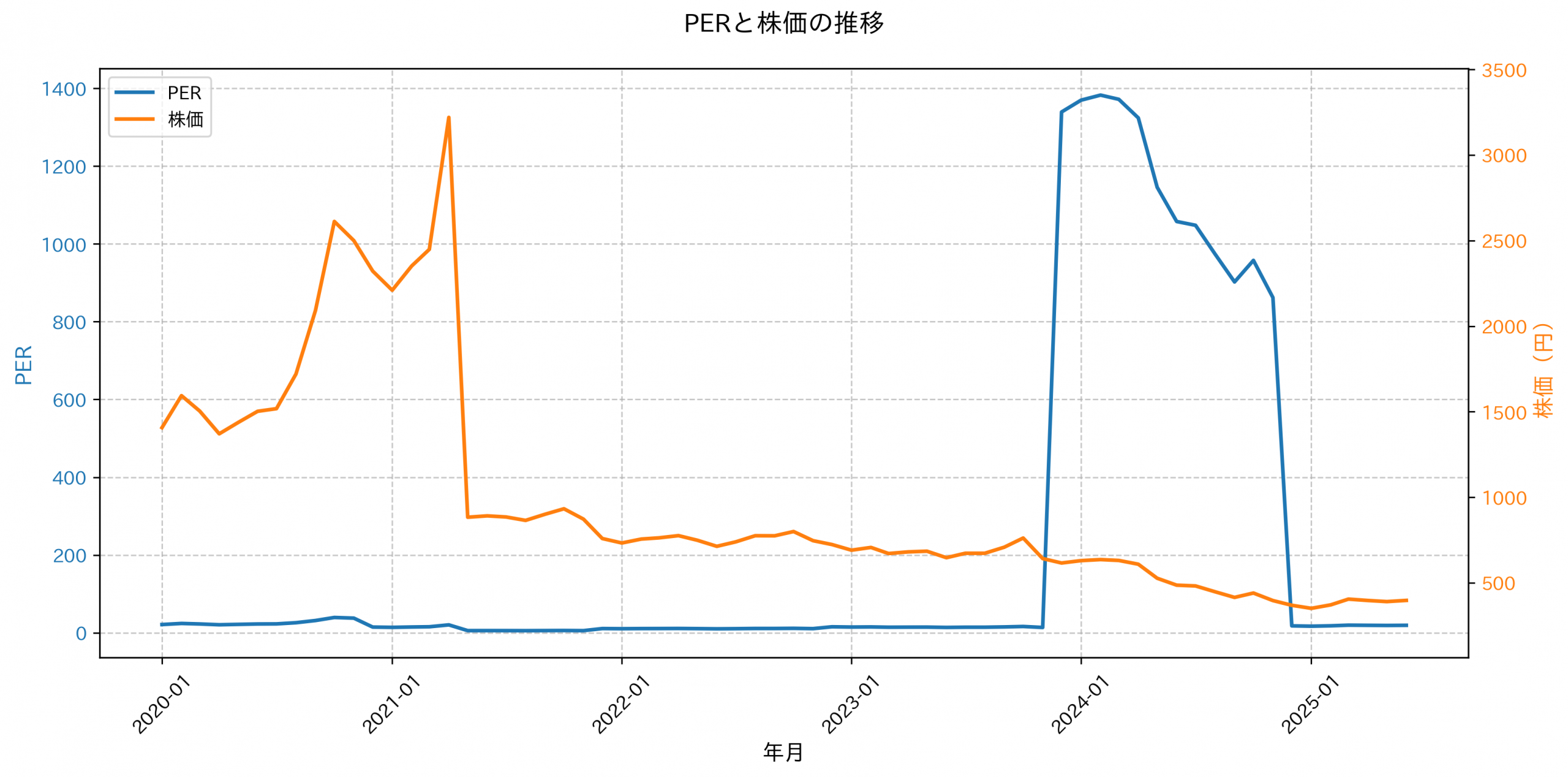 PER推移グラフ