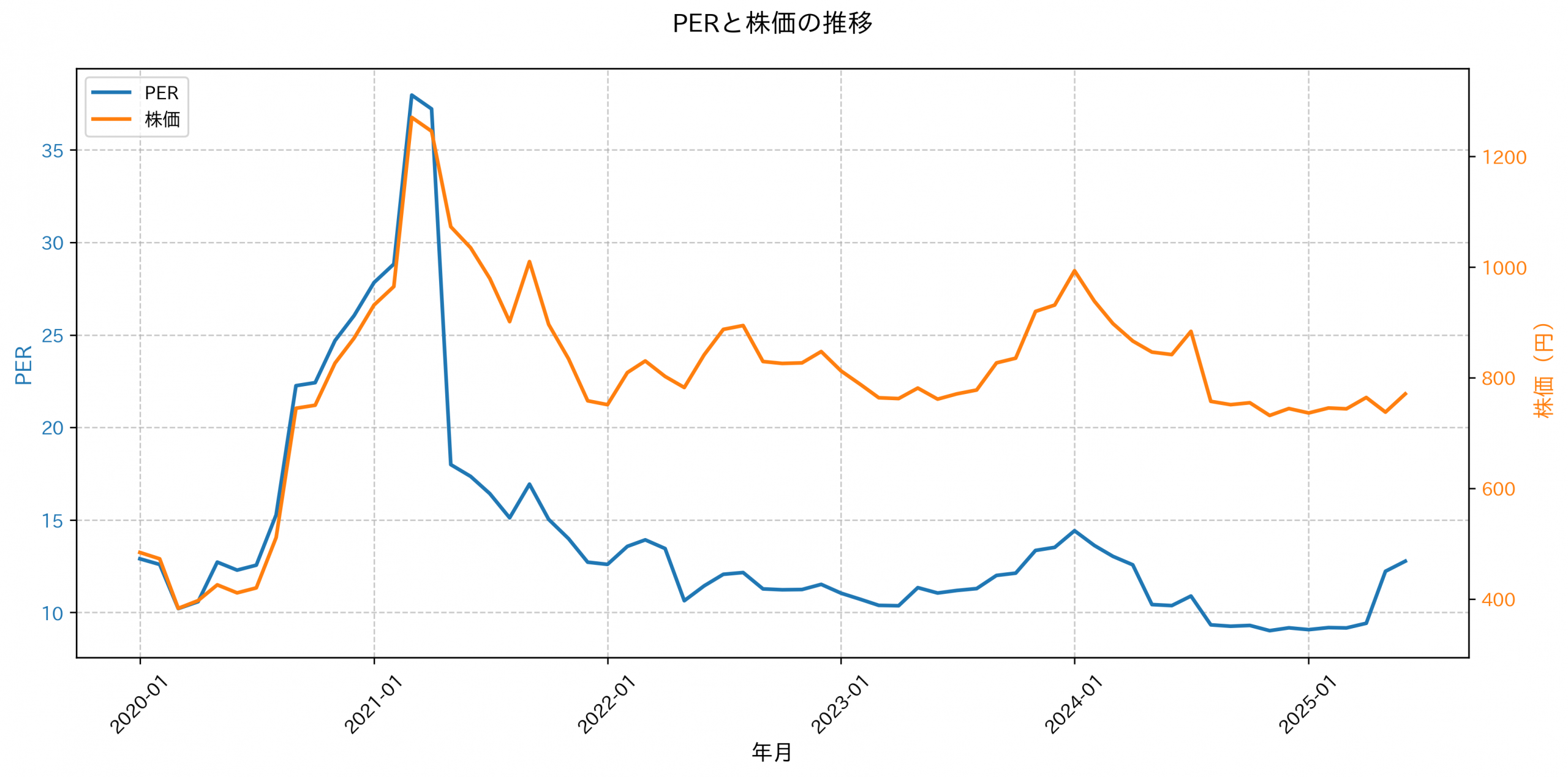 PER推移グラフ