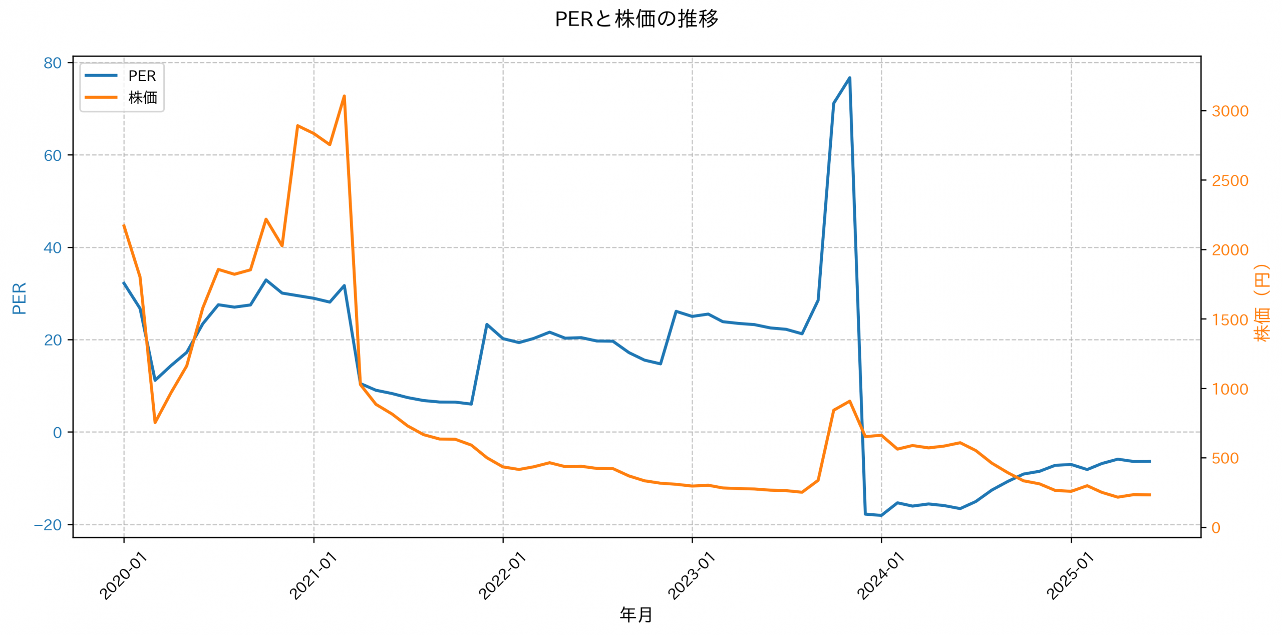 PER推移グラフ