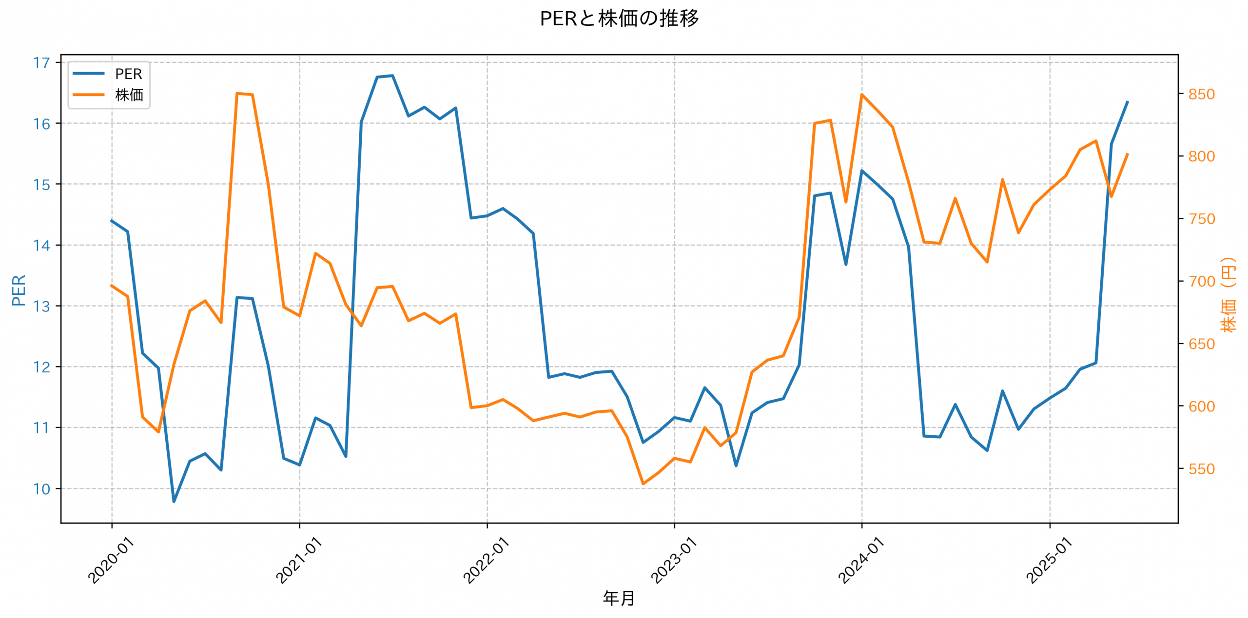 PER推移グラフ