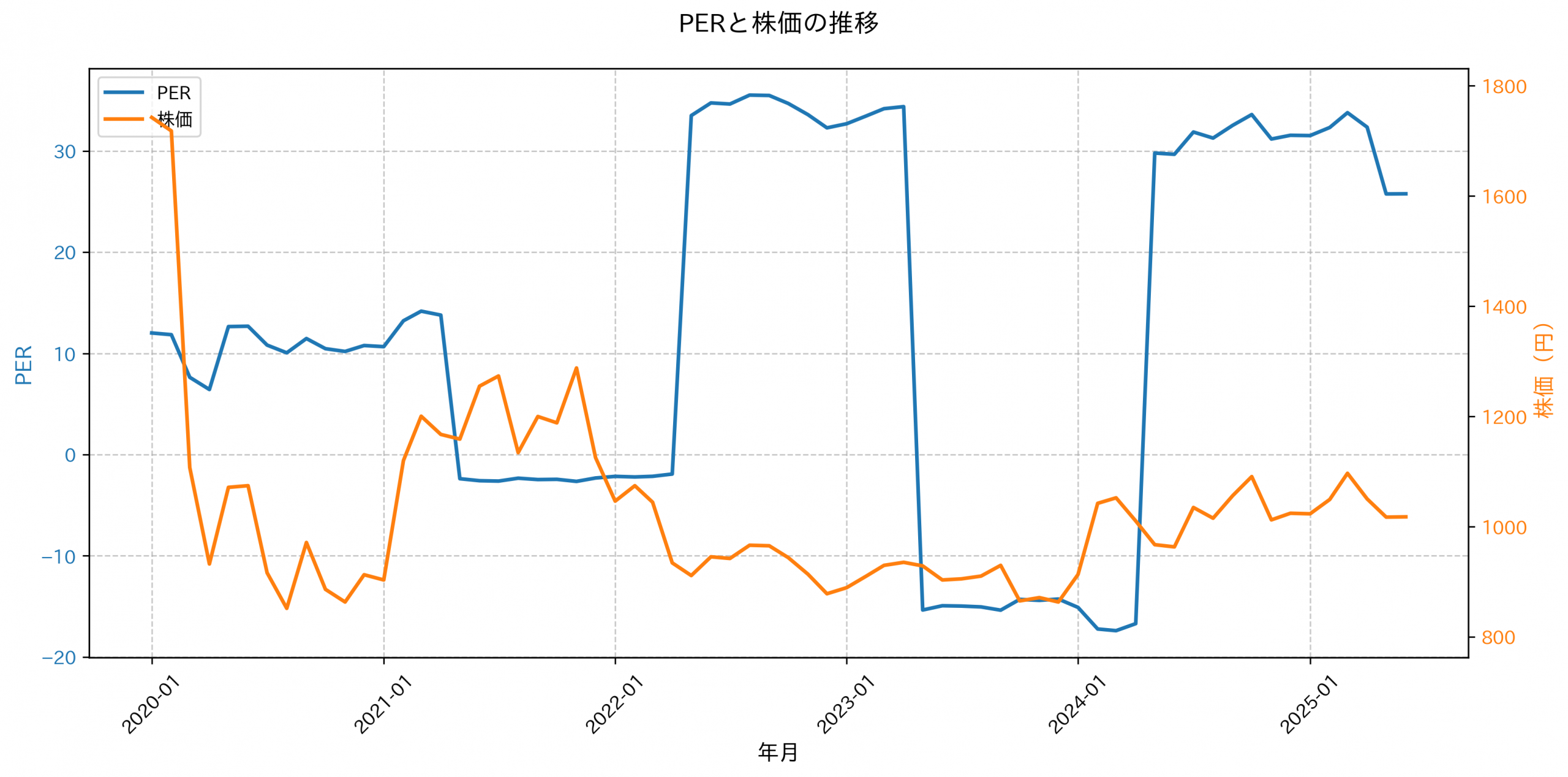PER推移グラフ