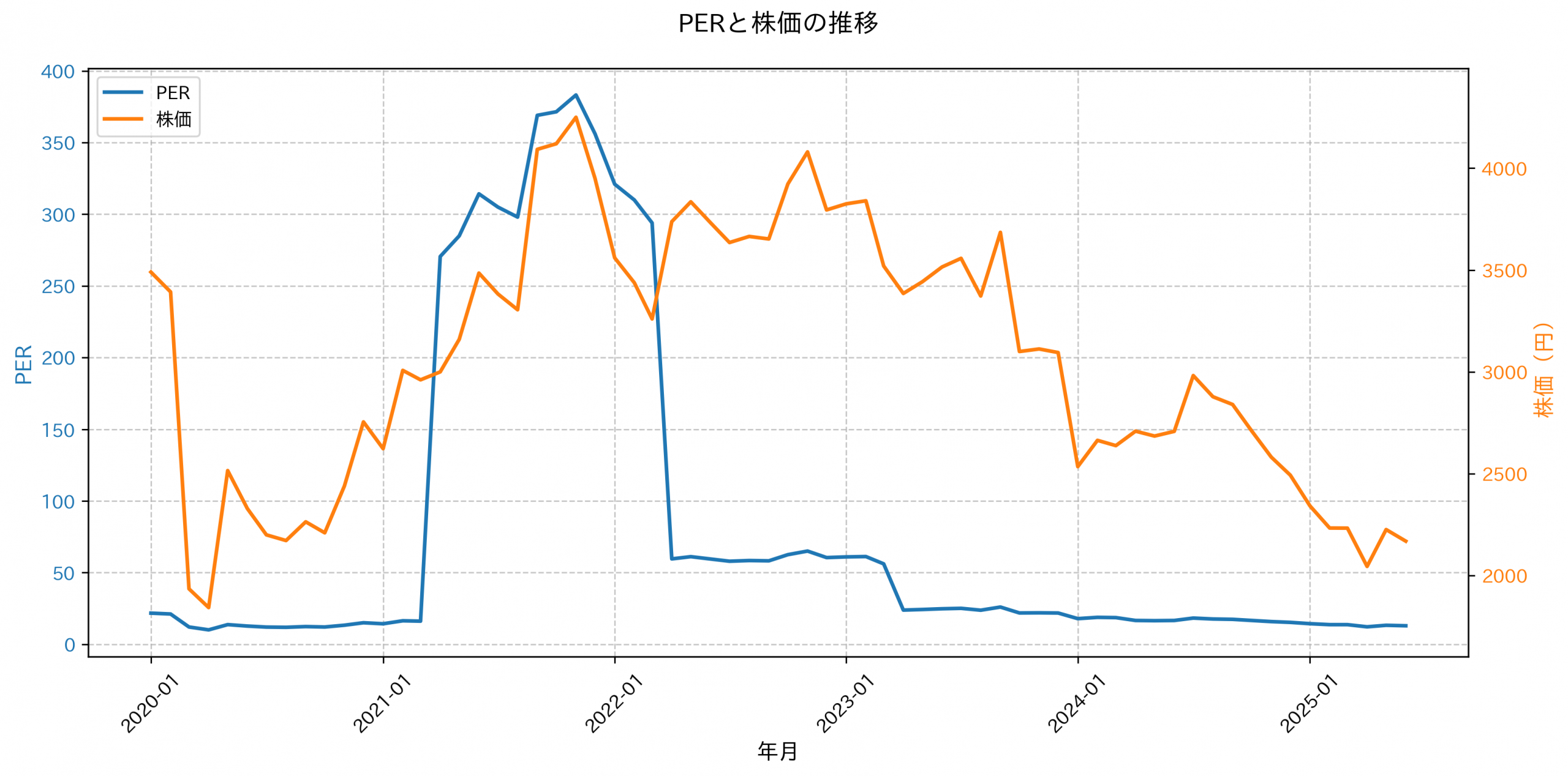 PER推移グラフ