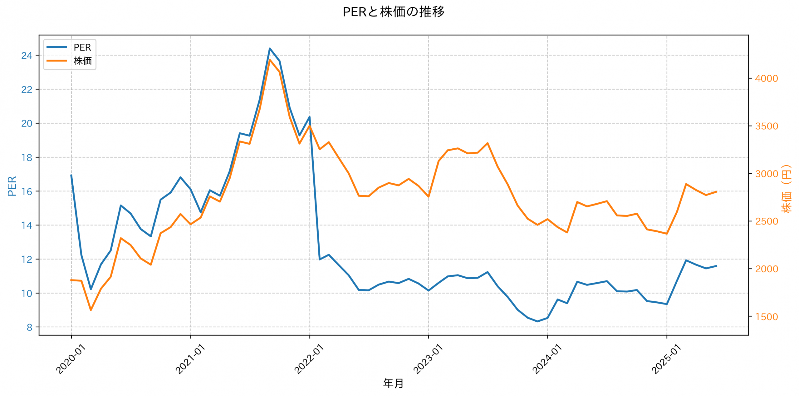 PER推移グラフ