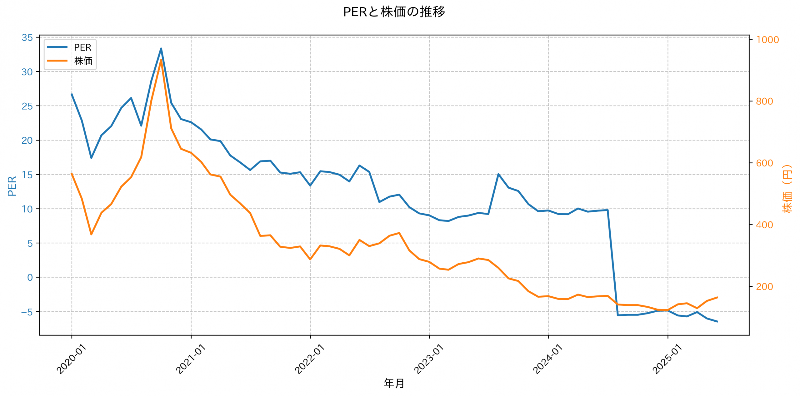 PER推移グラフ