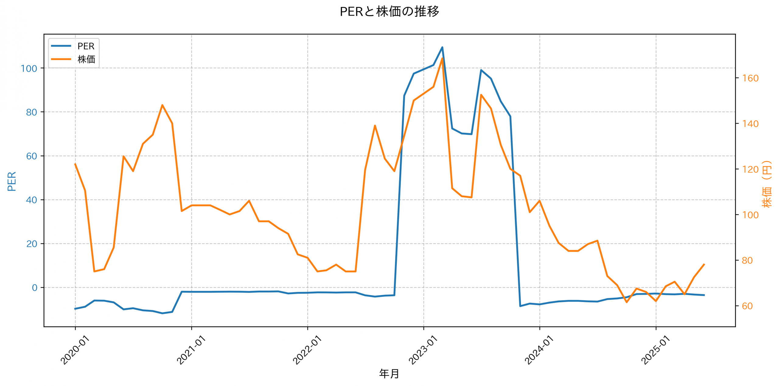 PER推移グラフ