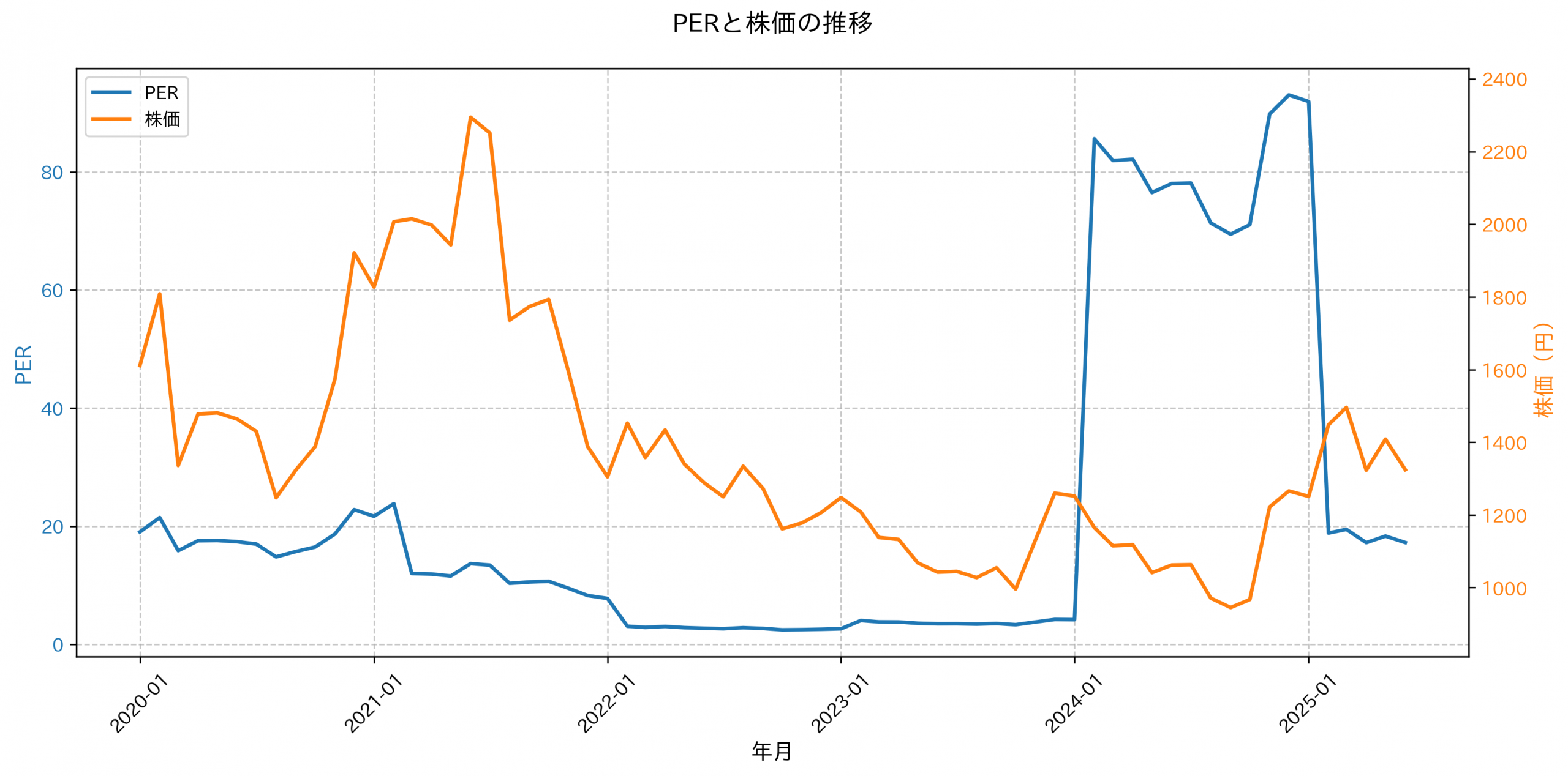 PER推移グラフ