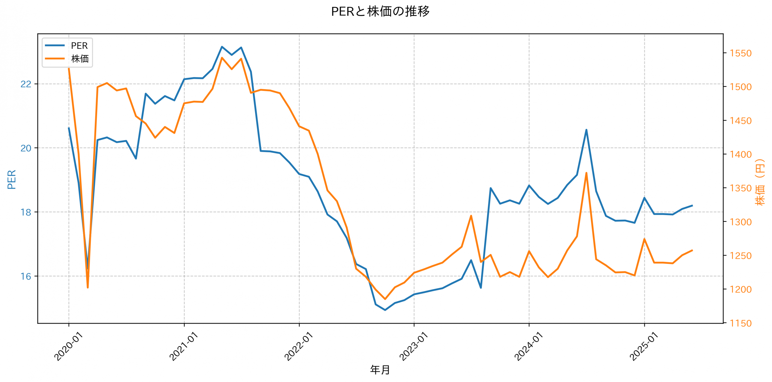 PER推移グラフ