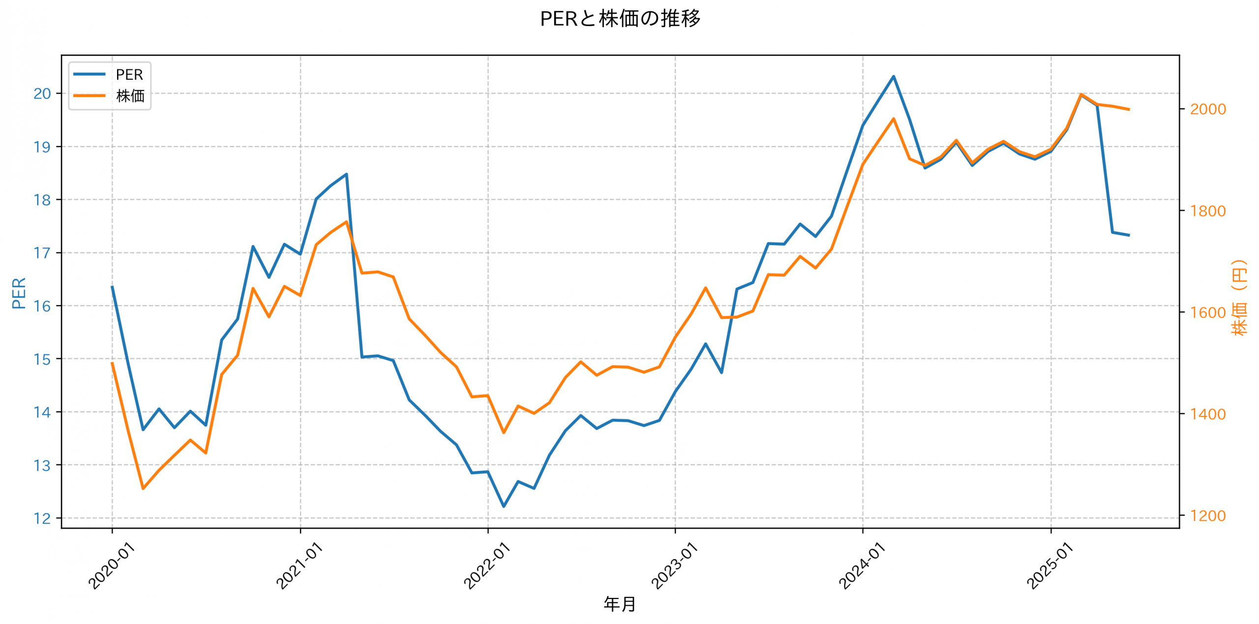PER推移グラフ