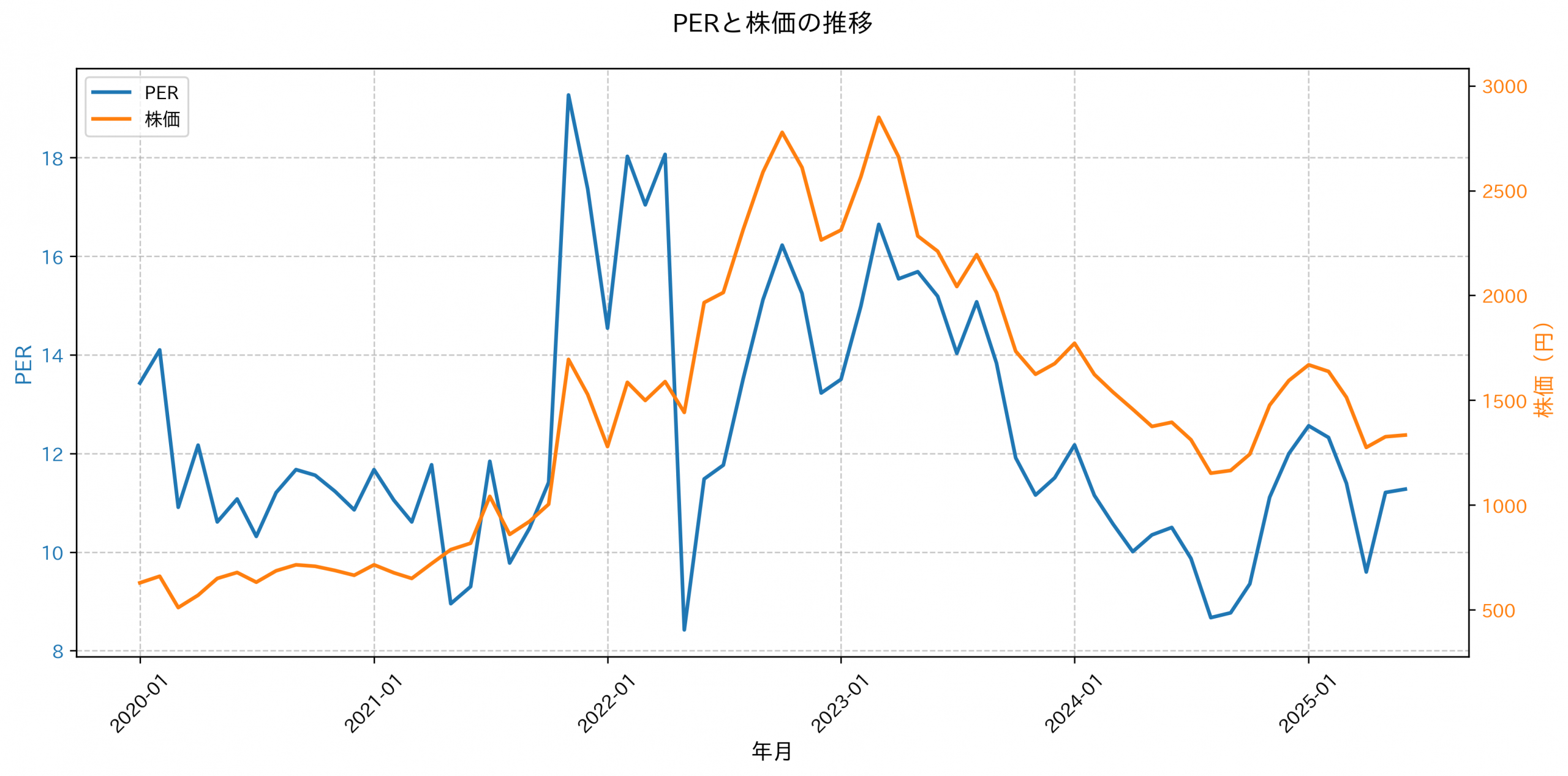 PER推移グラフ