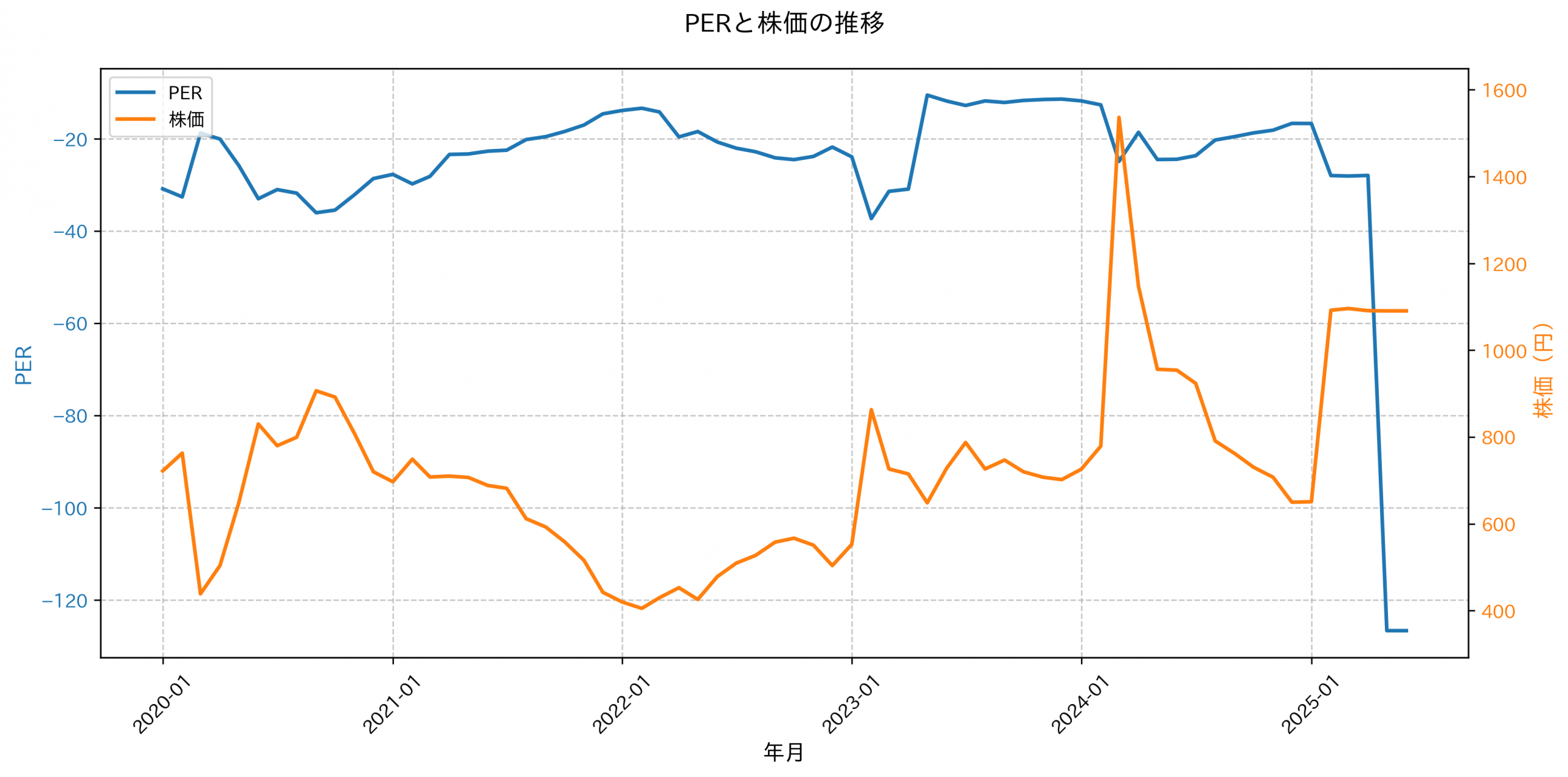 PER推移グラフ