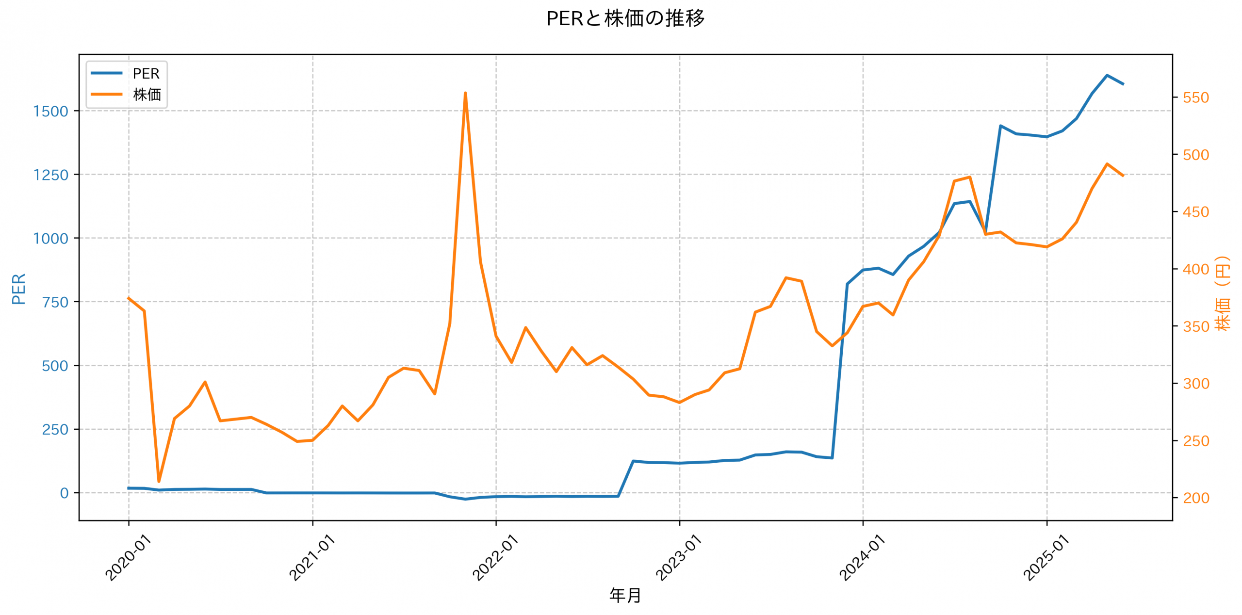 PER推移グラフ
