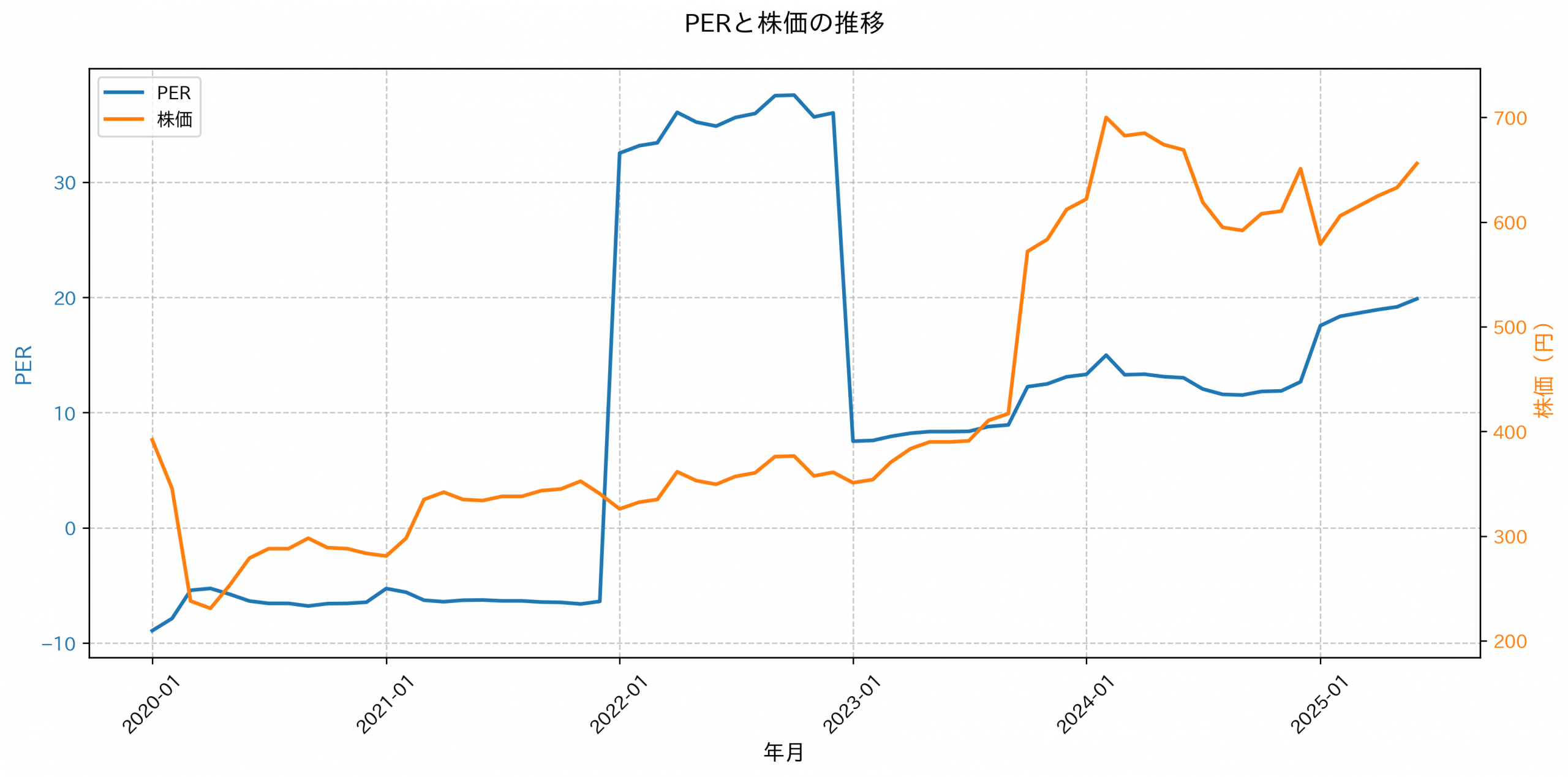 PER推移グラフ