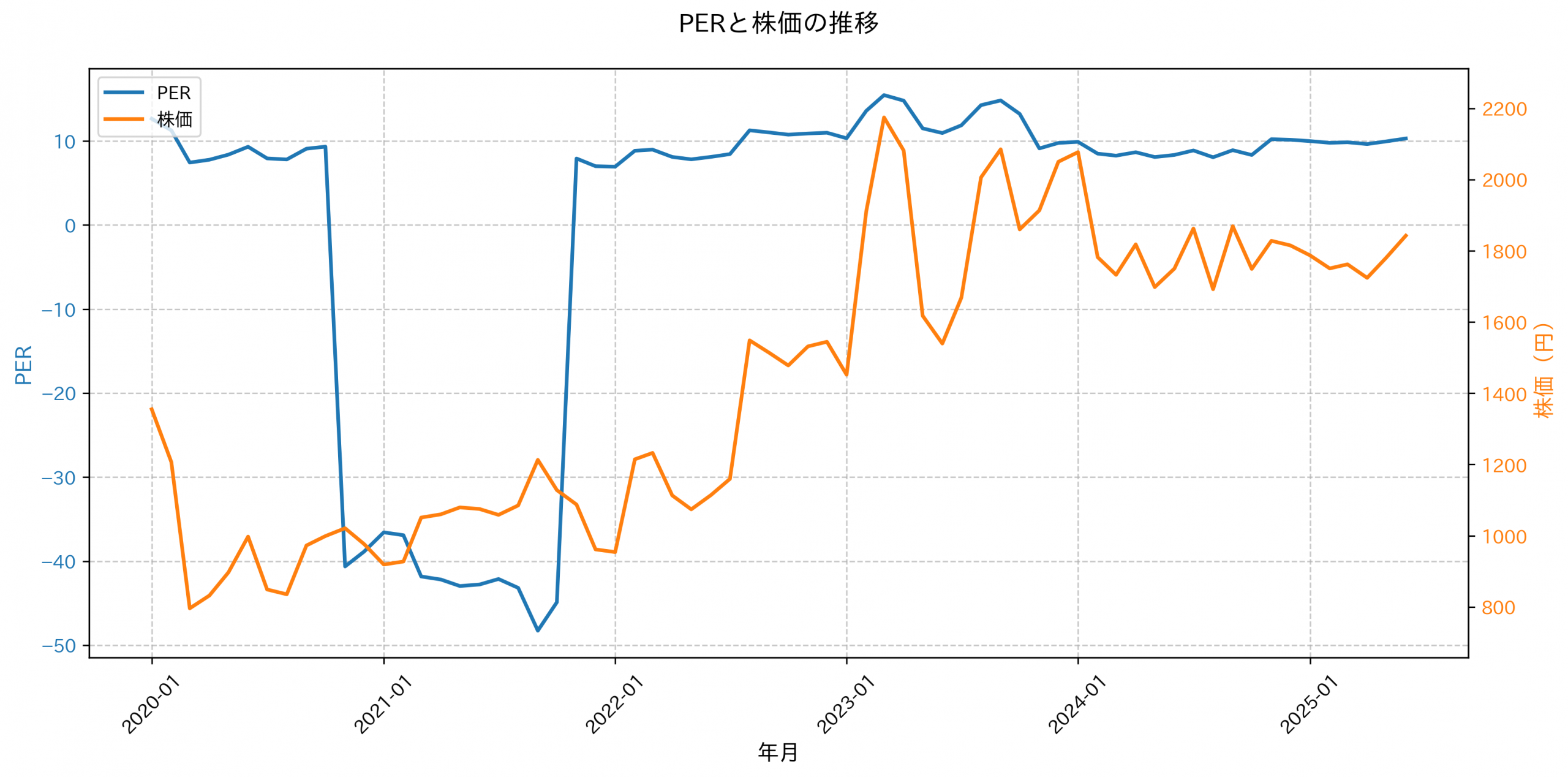 PER推移グラフ