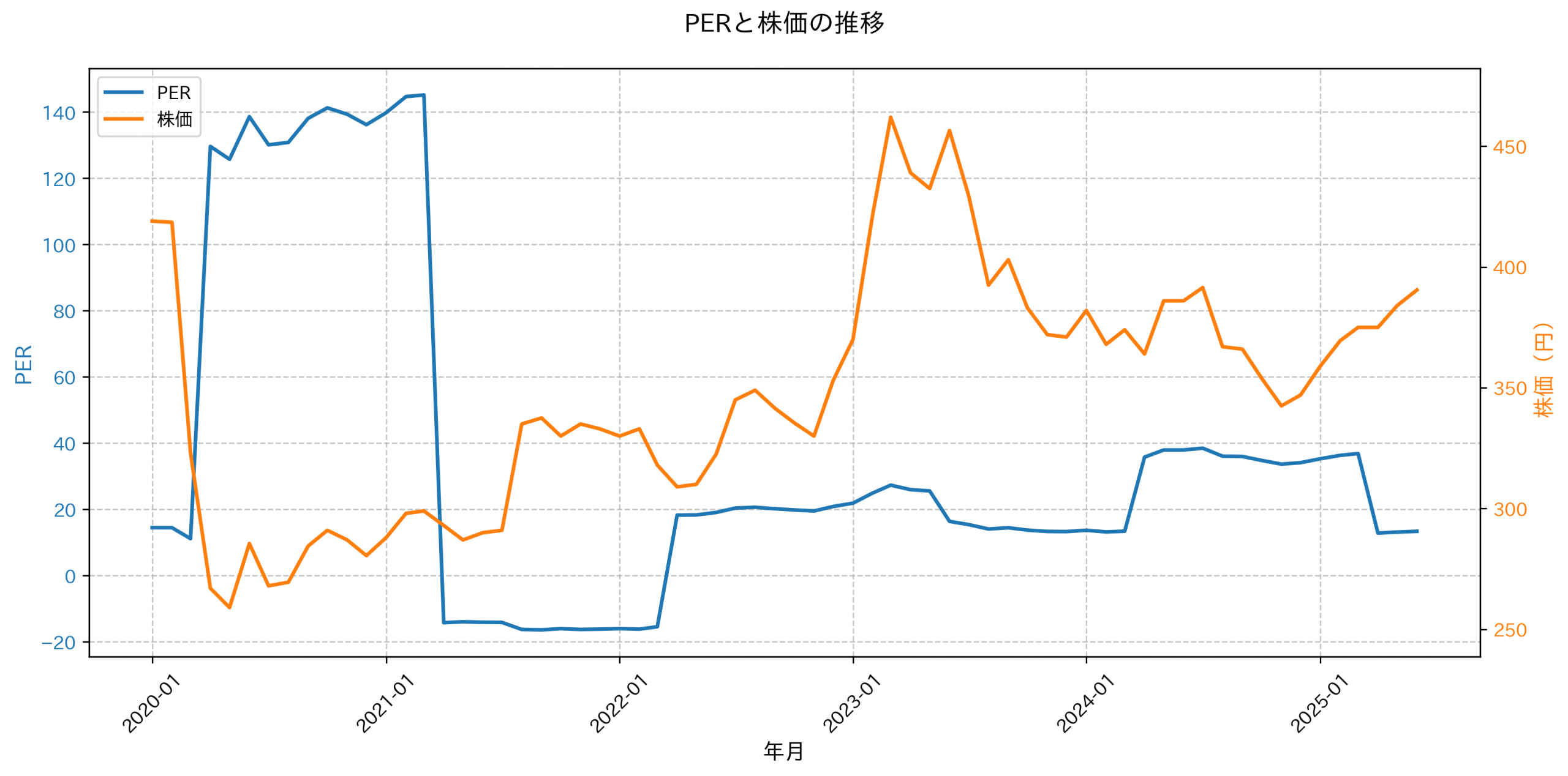 PER推移グラフ