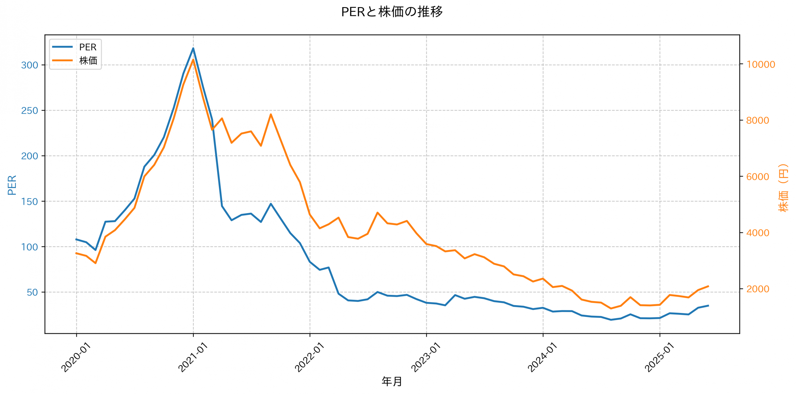 PER推移グラフ