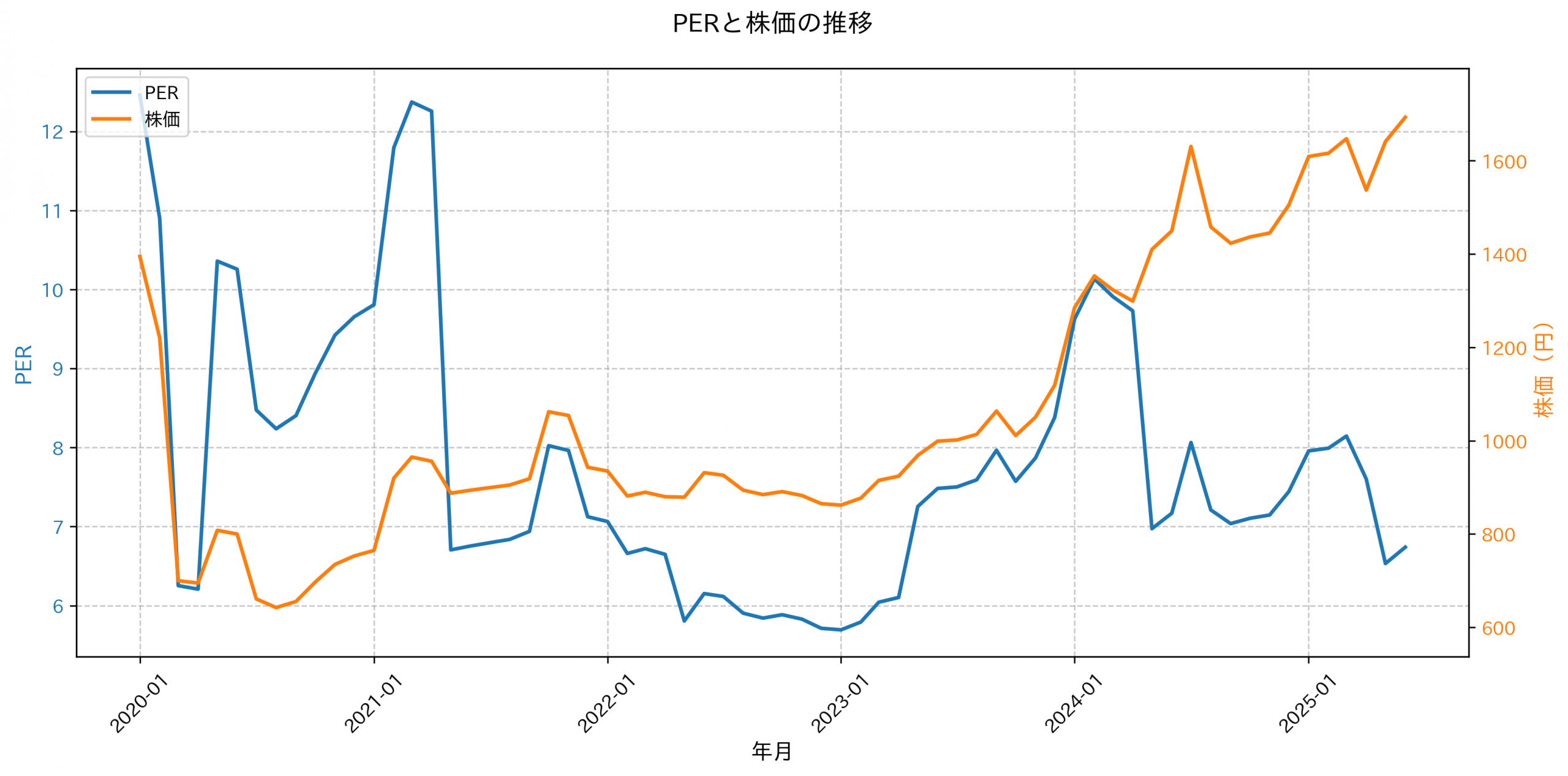 PER推移グラフ