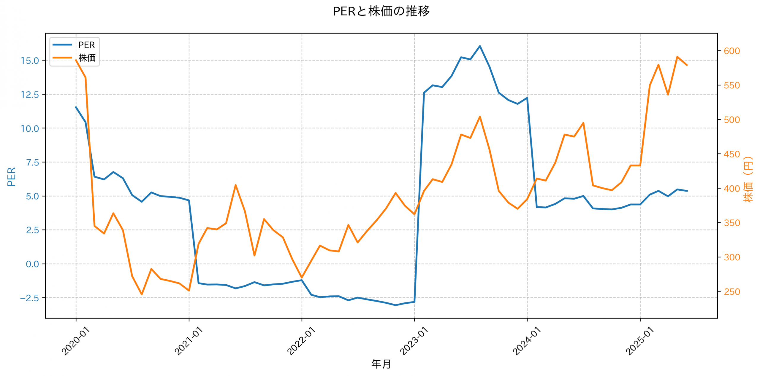 PER推移グラフ