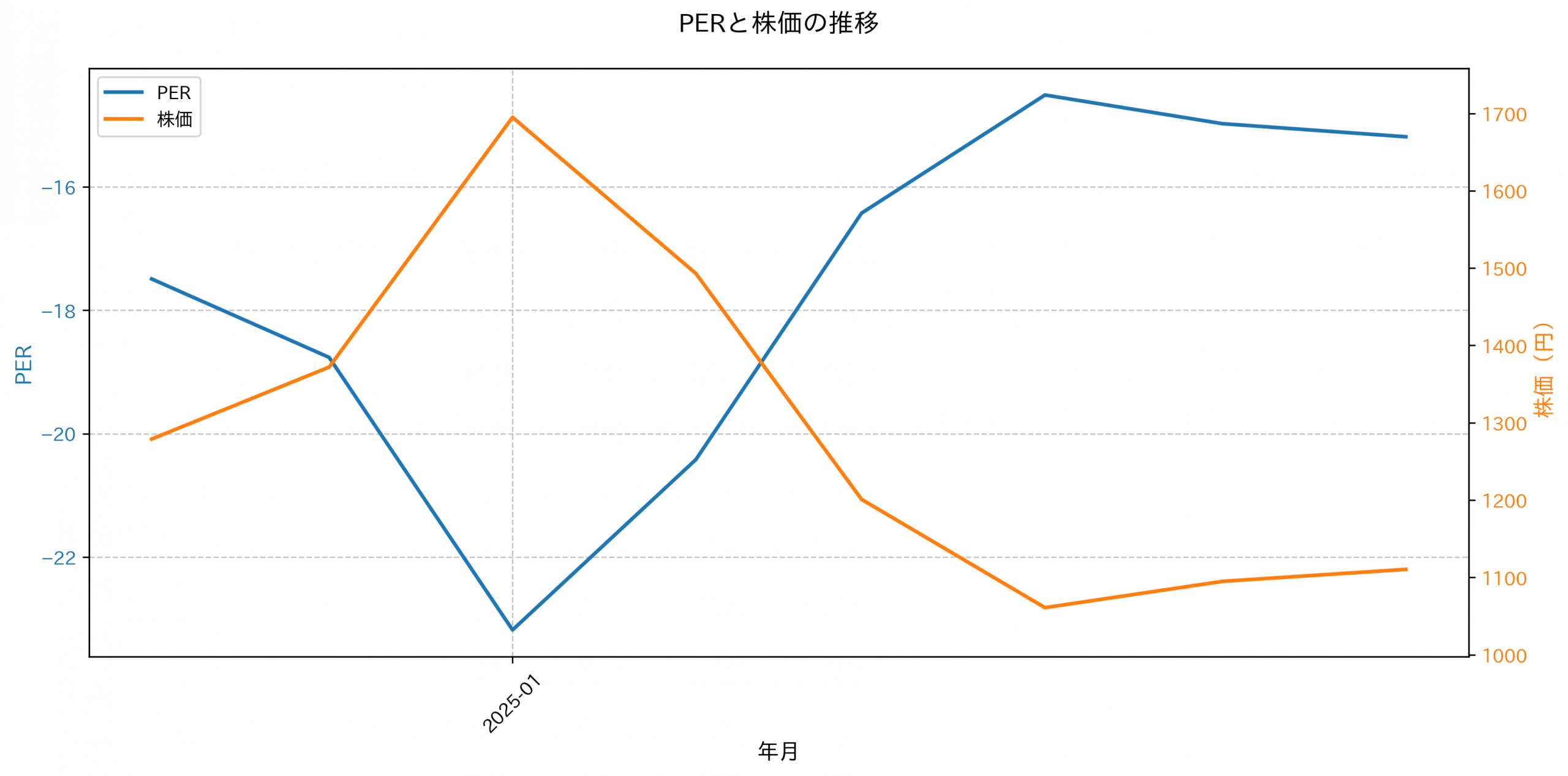 PER推移グラフ